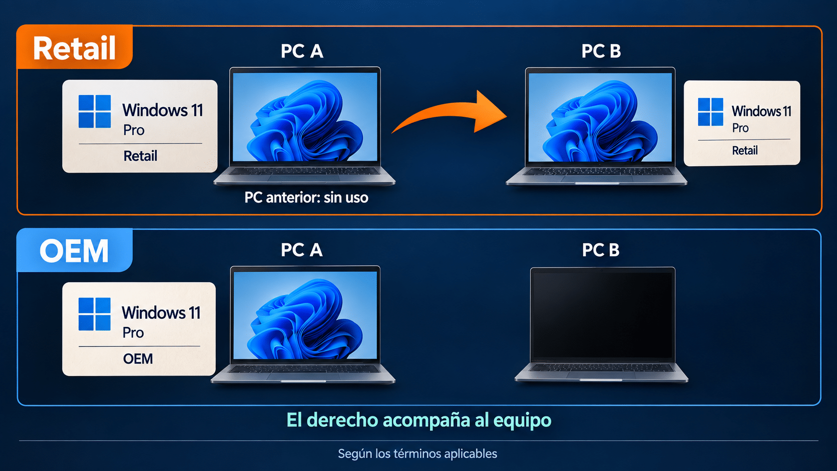 Un derecho Retail puede trasladarse según sus términos sin usarse en dos PC simultáneas mientras OEM acompaña al equipo