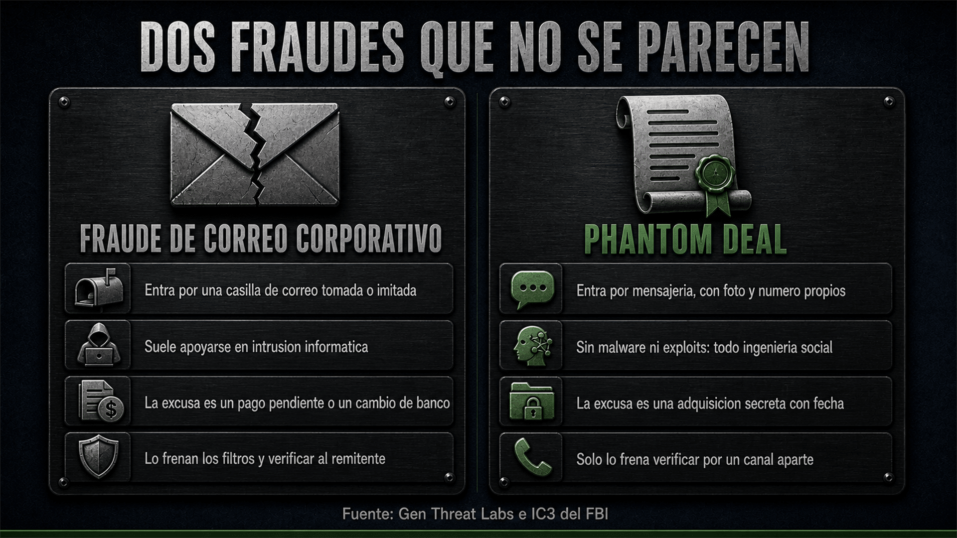 Comparativa editorial ilustrada entre el fraude de correo corporativo clásico y la campaña de la adquisición inventada, atributo por atributo