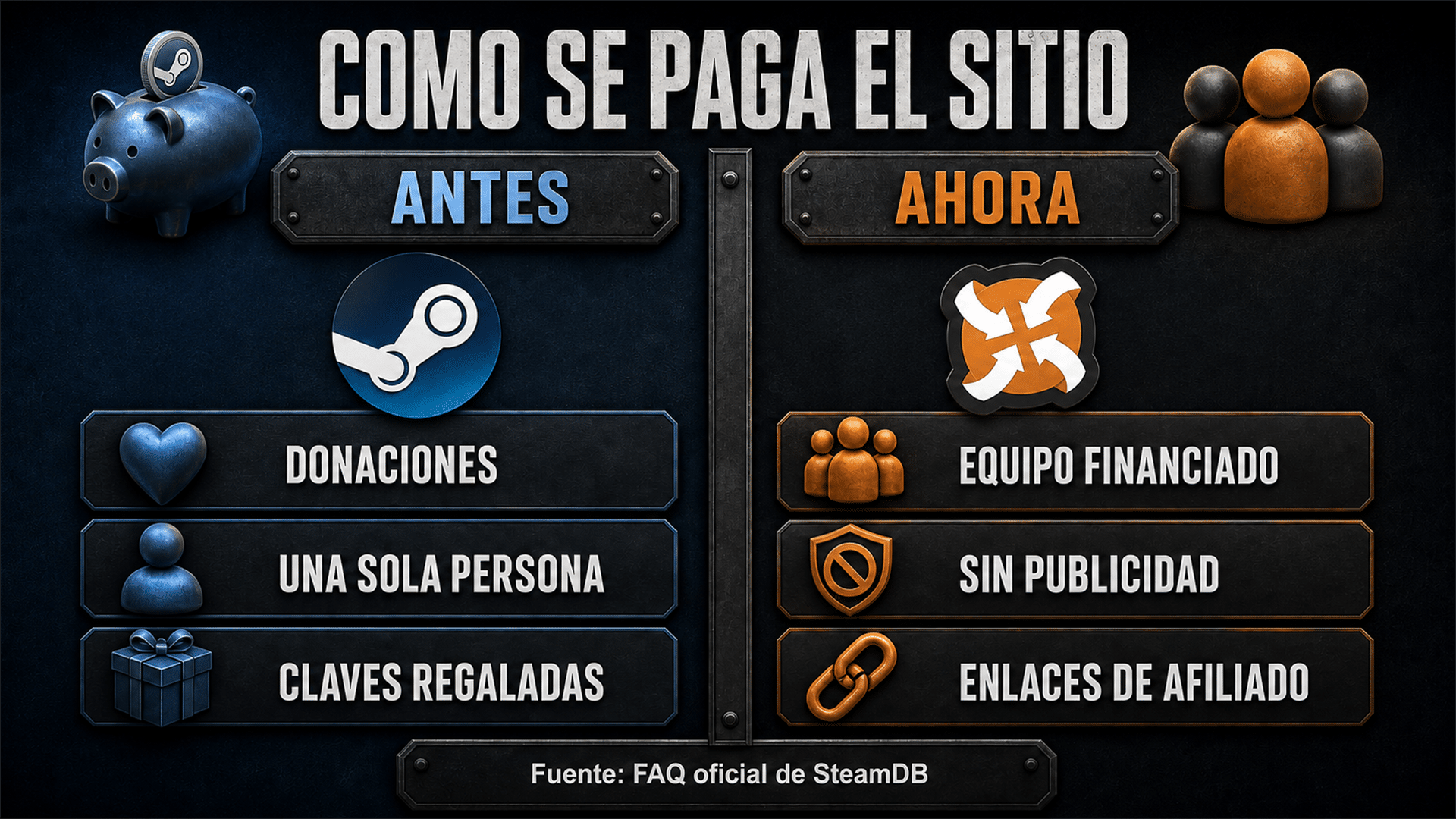 Comparativa editorial ilustrada entre el modelo sostenido por donaciones y el modelo con respaldo empresarial