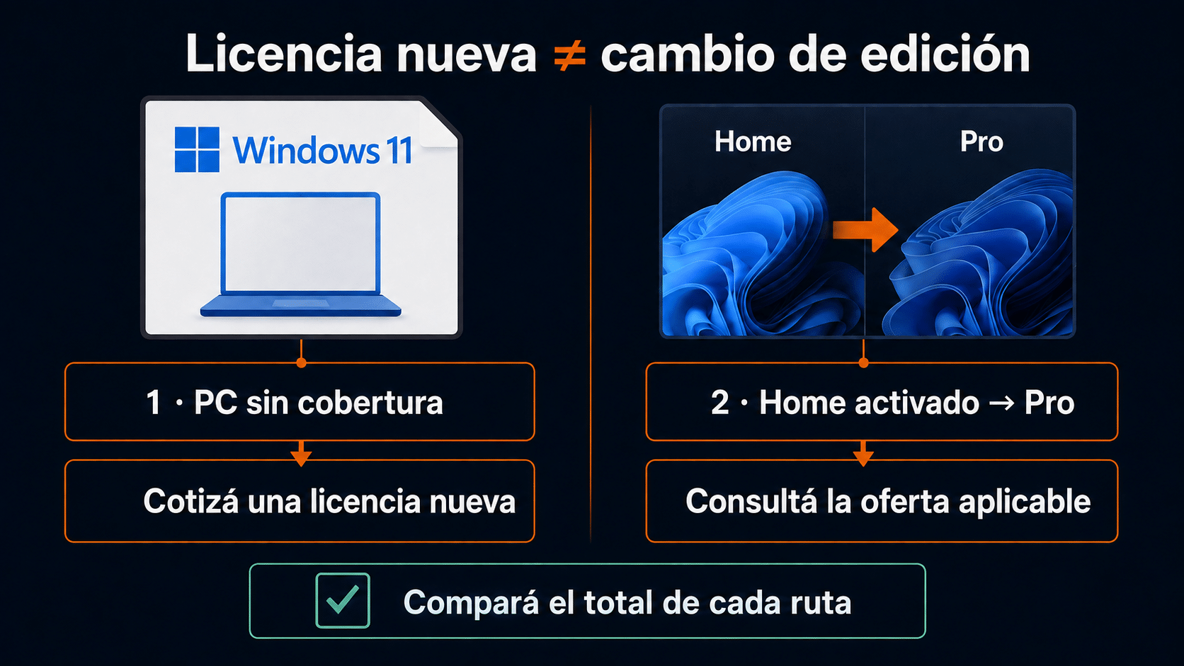 Ejemplo de presupuesto: licencia nueva y actualización de edición deben cotizarse por separado