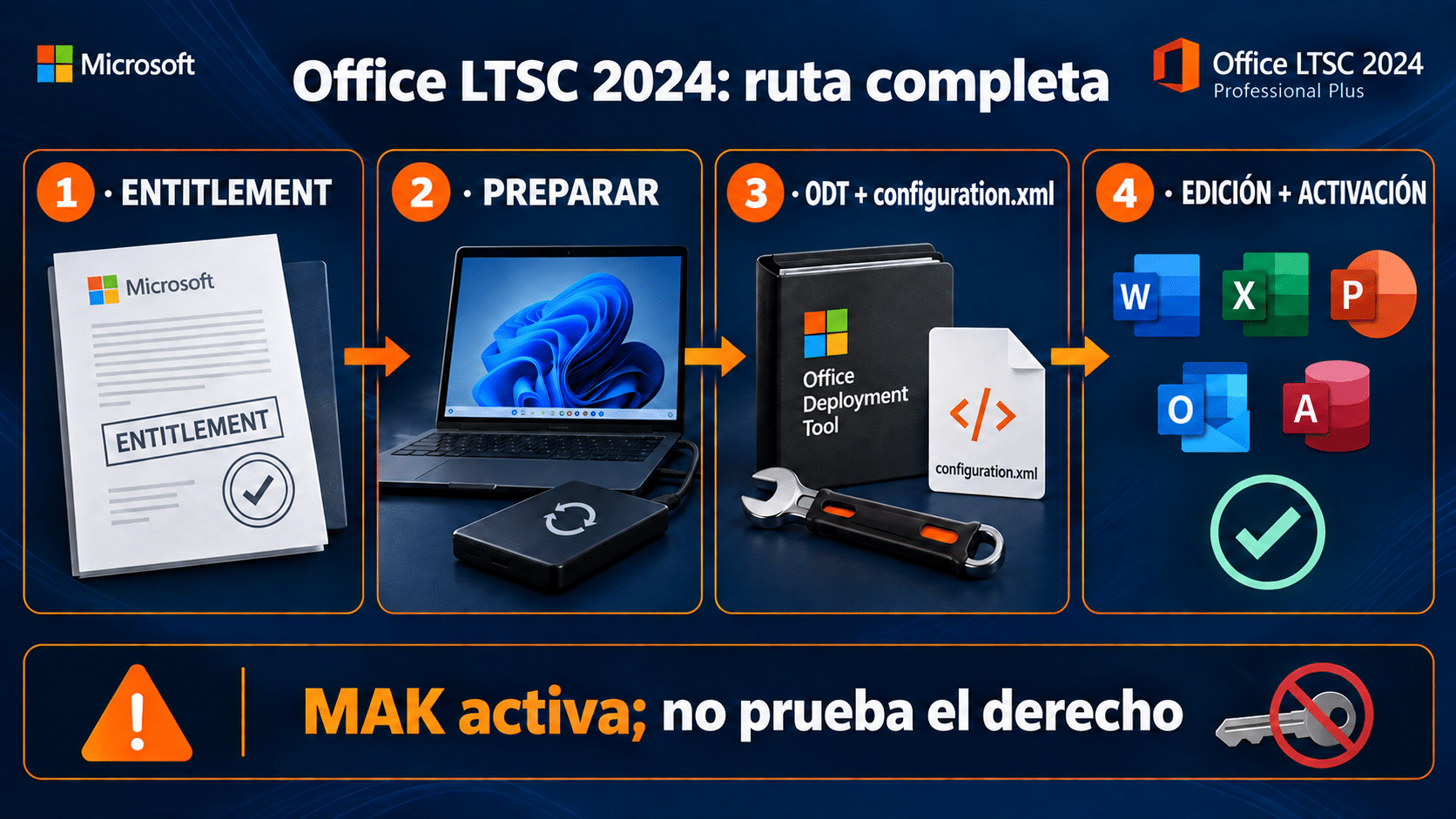 Ruta verificada para implementar y comprobar Office LTSC 2024 en Windows