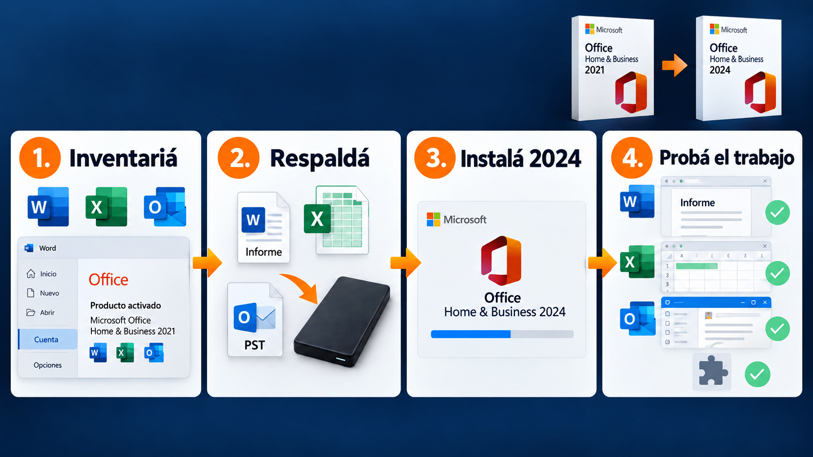 Flujo de migración de Office 2021 a 2024 con inventario, respaldo, instalación y pruebas