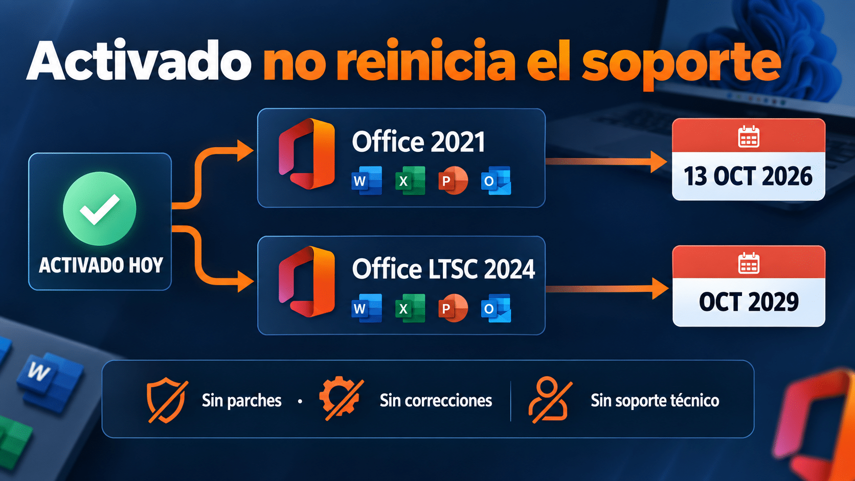 Activación no reinicia el soporte Línea de tiempo que separa activación de Office y fechas de soporte 2021 y 2024