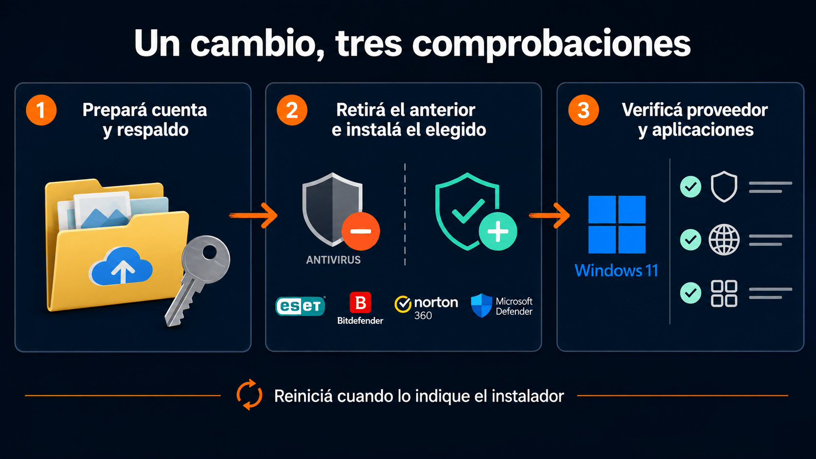 Cambio de antivirus: preparar, reemplazar y comprobar el proveedor activo
