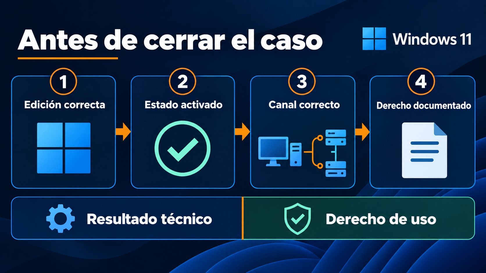 Lista visual para comprobar edición, canal, estado y documentación tras resolver 0xc004f074