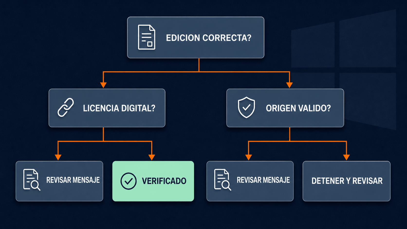 Árbol de diagnóstico para errores de clave de producto Windows