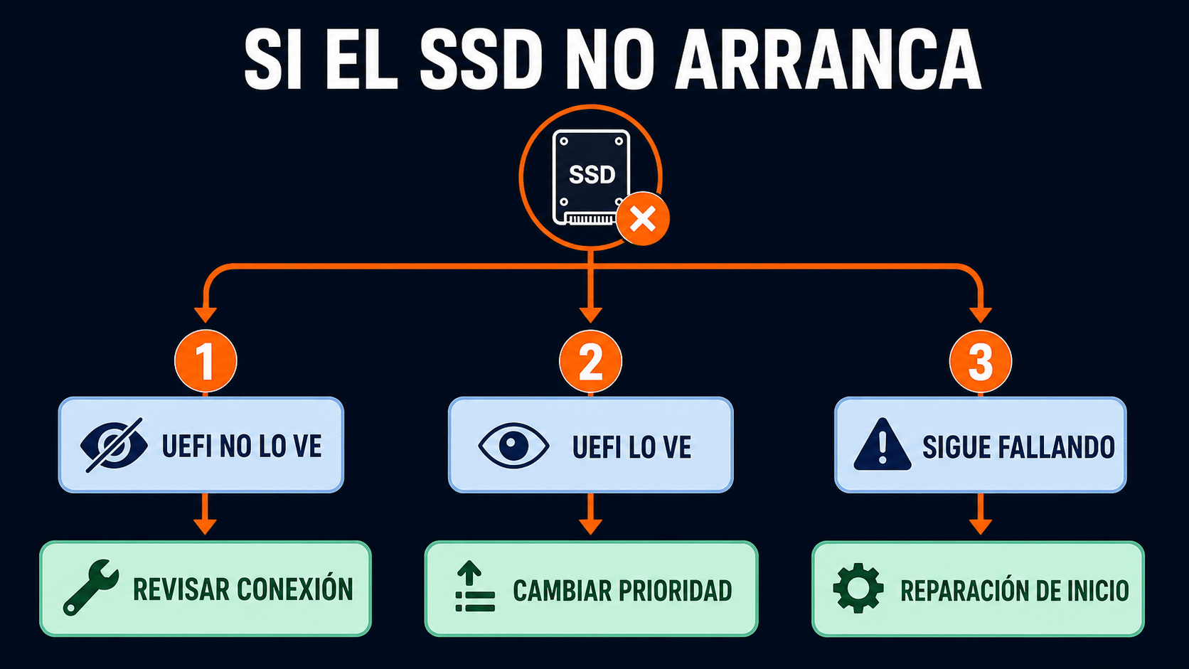 Diagnóstico cuando el SSD clonado no arranca