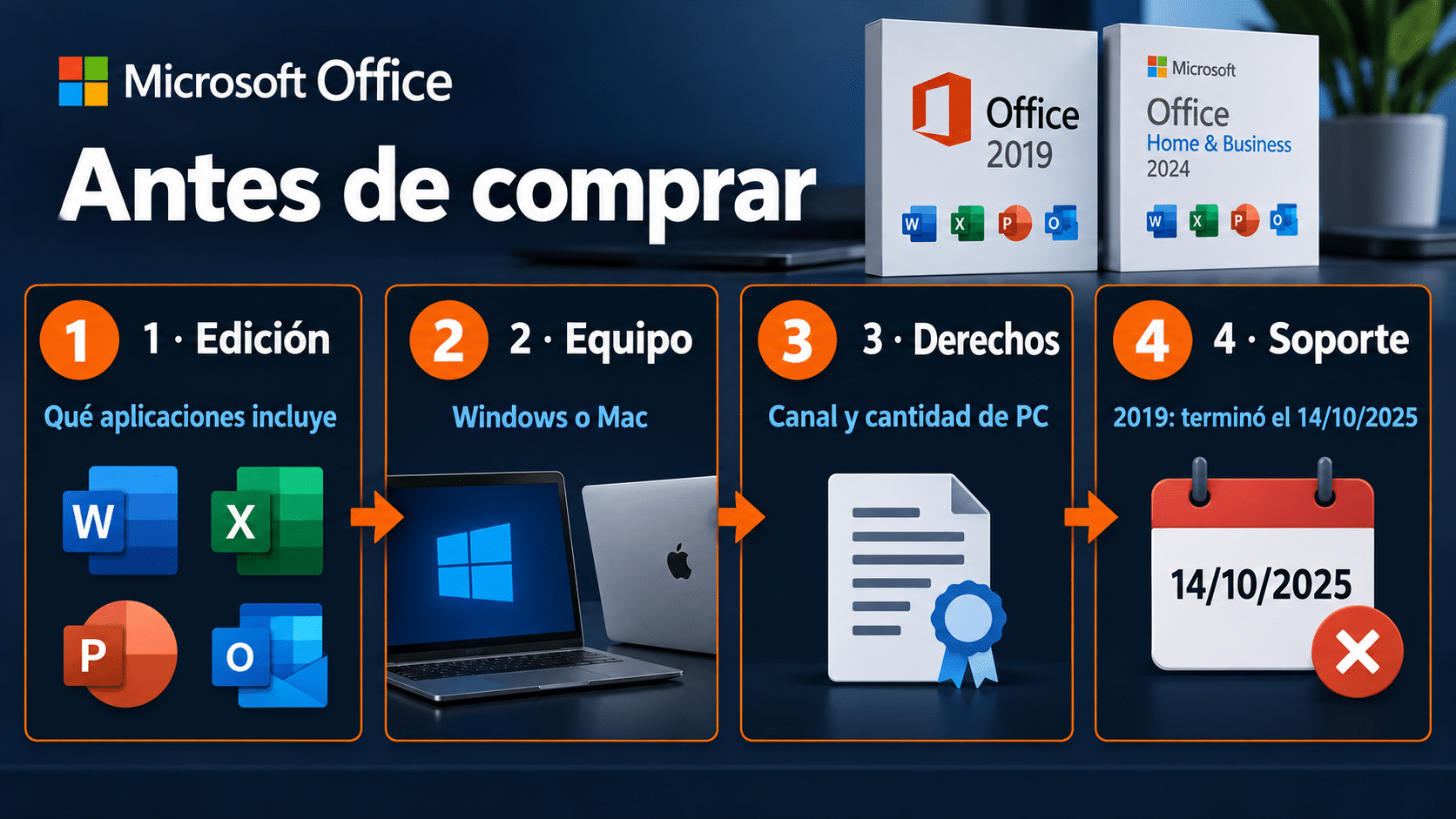 Cuatro comprobaciones antes de elegir una licencia Office 2019