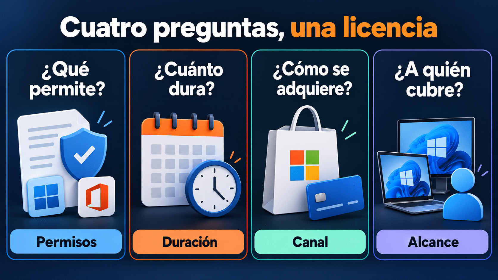 Cuatro ejes para clasificar tipos de licencias de software