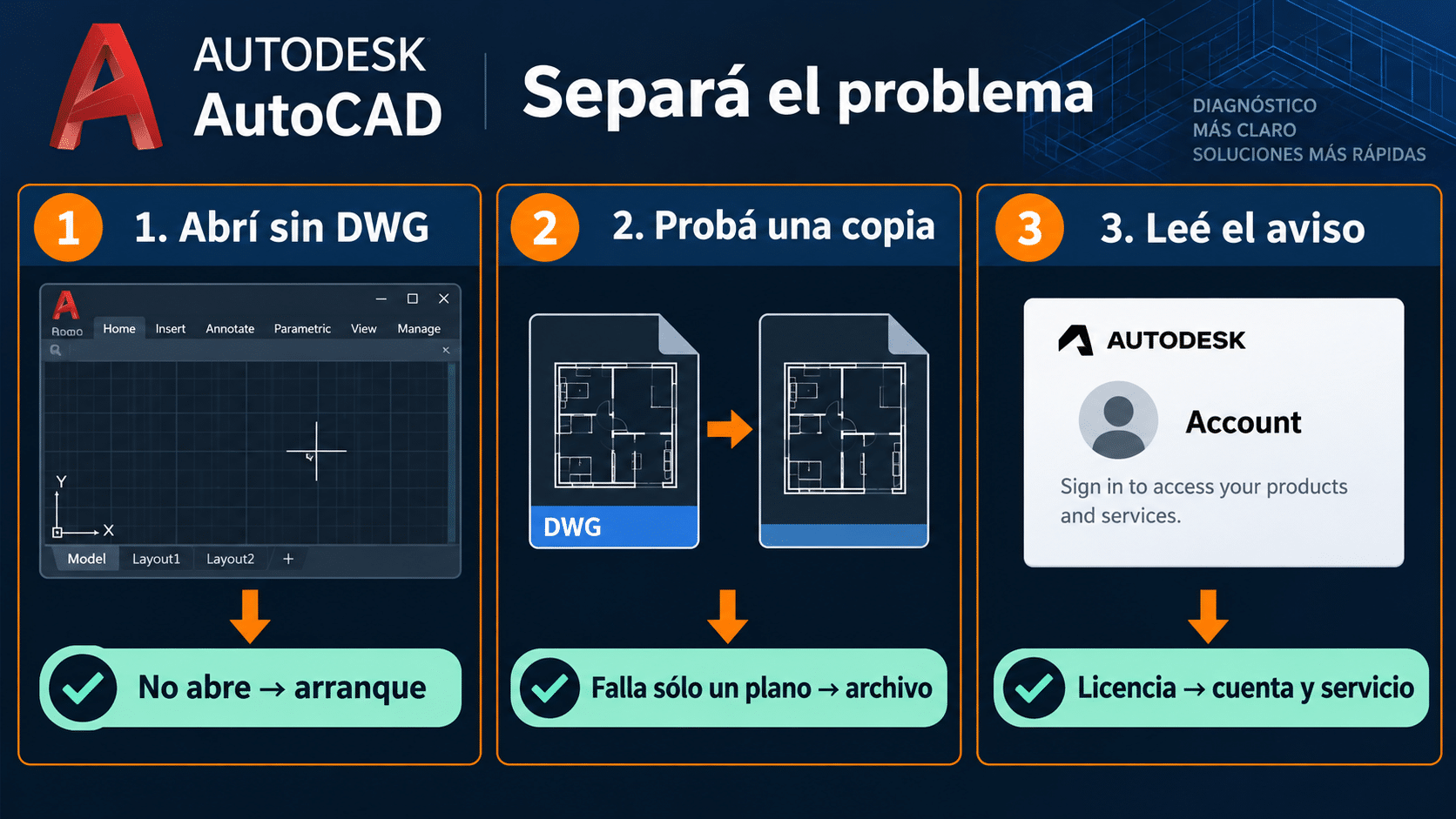 Diagnóstico cuando AutoCAD no abre: programa, dibujo o licencia