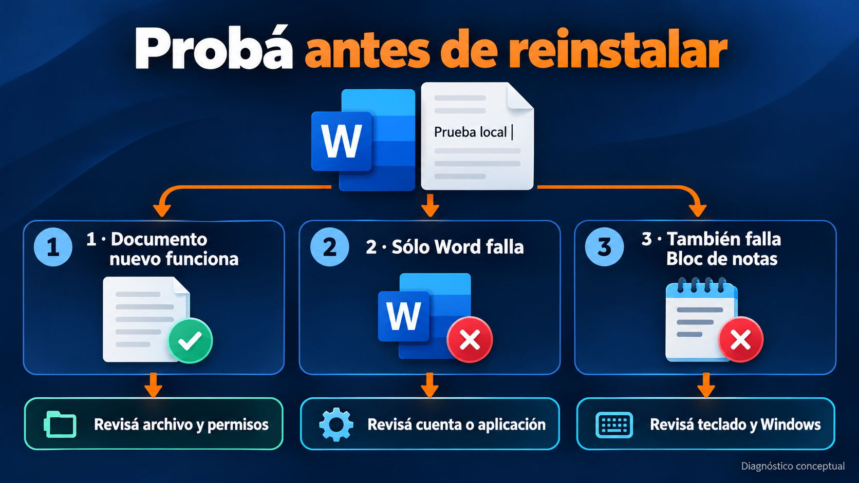 Diagnóstico de Word según documento nuevo, archivo y teclado