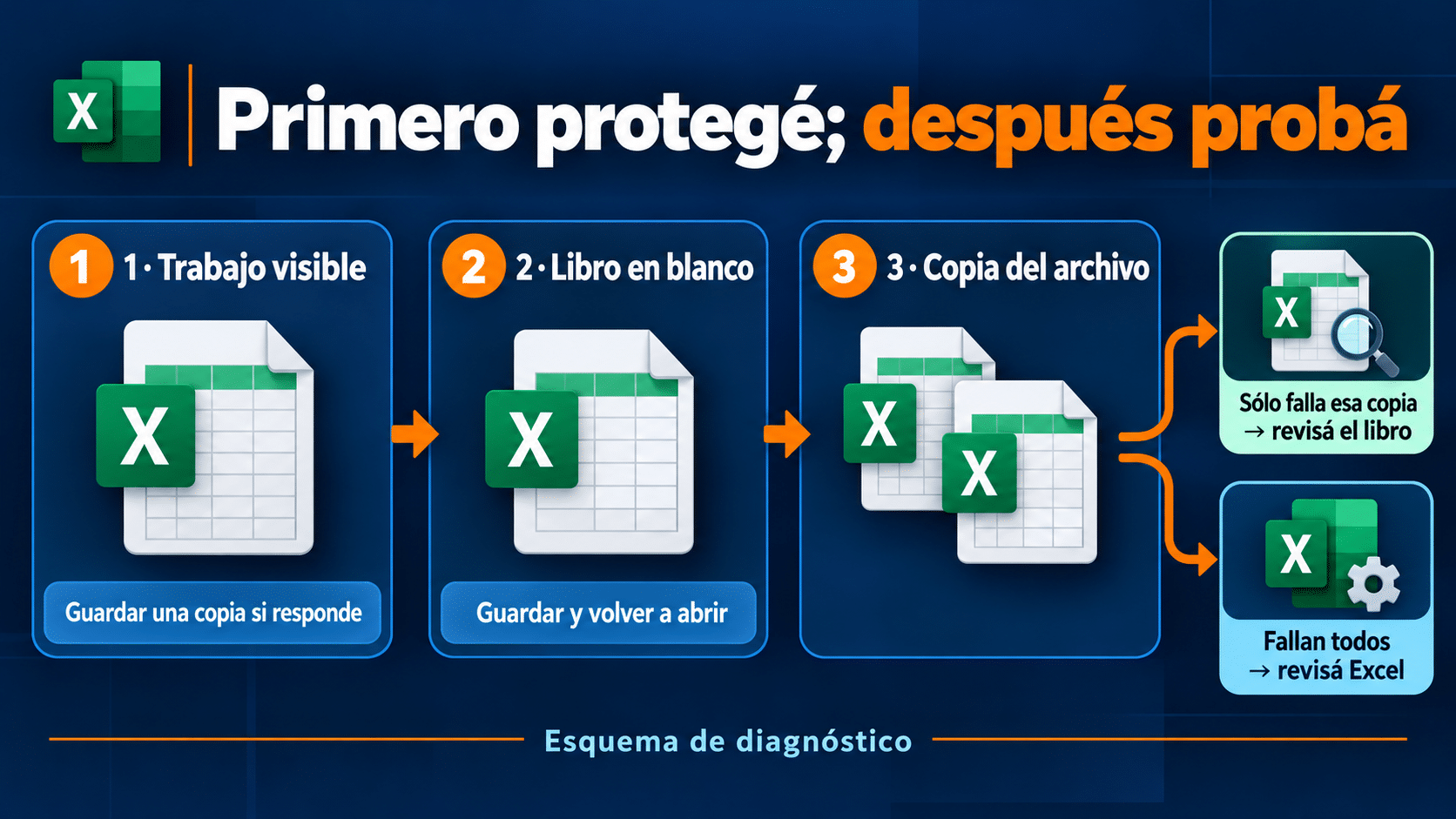 Excel no responde: proteger la sesión y elegir una prueba según el alcance