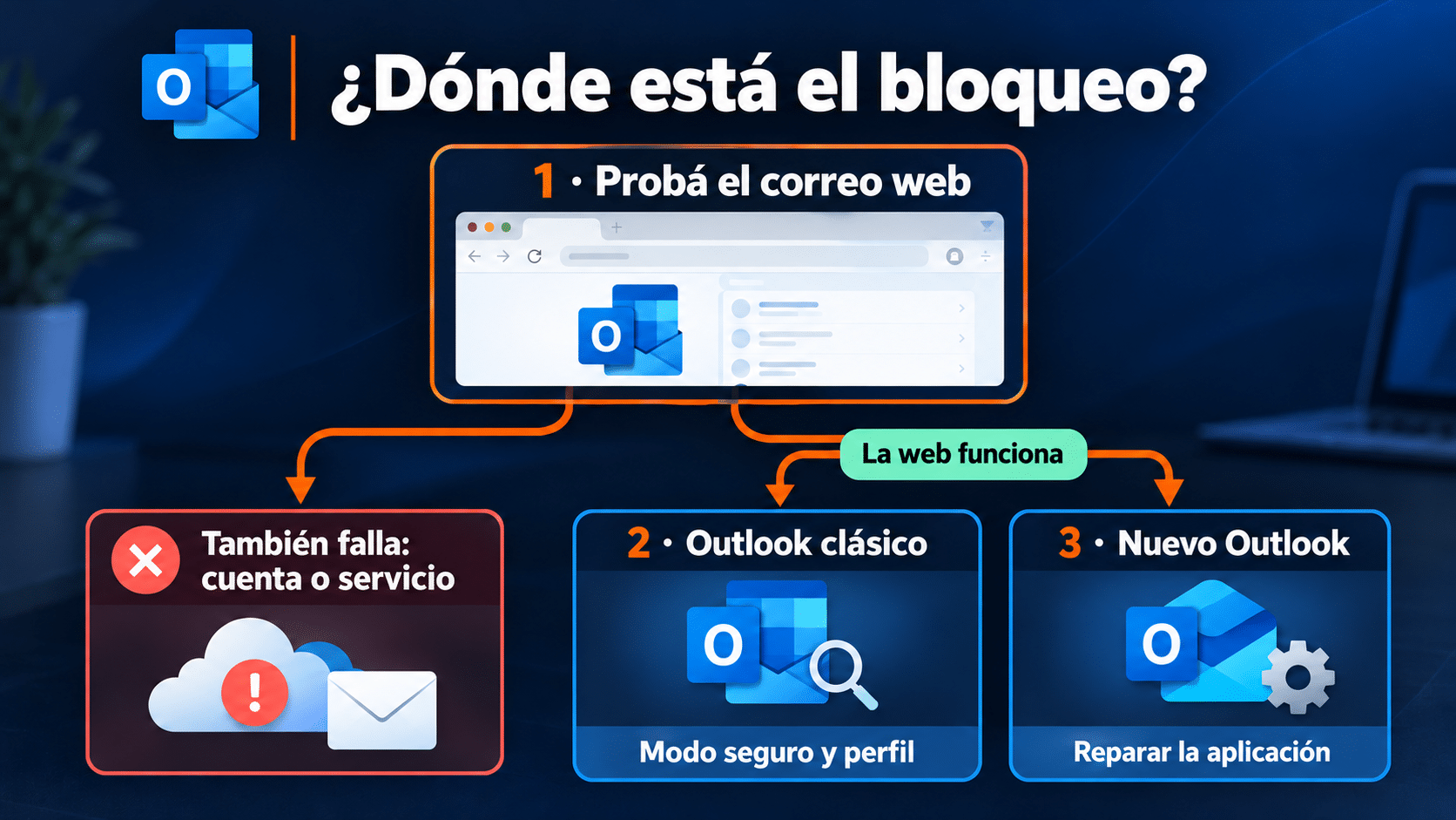 Diagnóstico de Outlook no abre: servicio web, clásico y nuevo Outlook