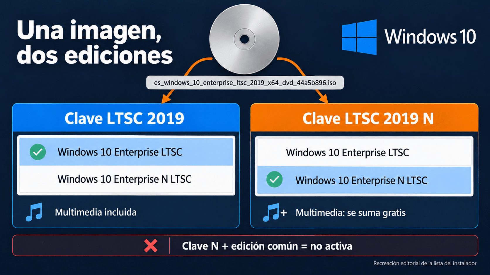 Qué edición elegir: clave de Windows 10 Enterprise LTSC 2019 con la edición Windows 10 Enterprise LTSC y clave LTSC 2019 N con Windows 10 Enterprise N LTSC, desde la misma imagen