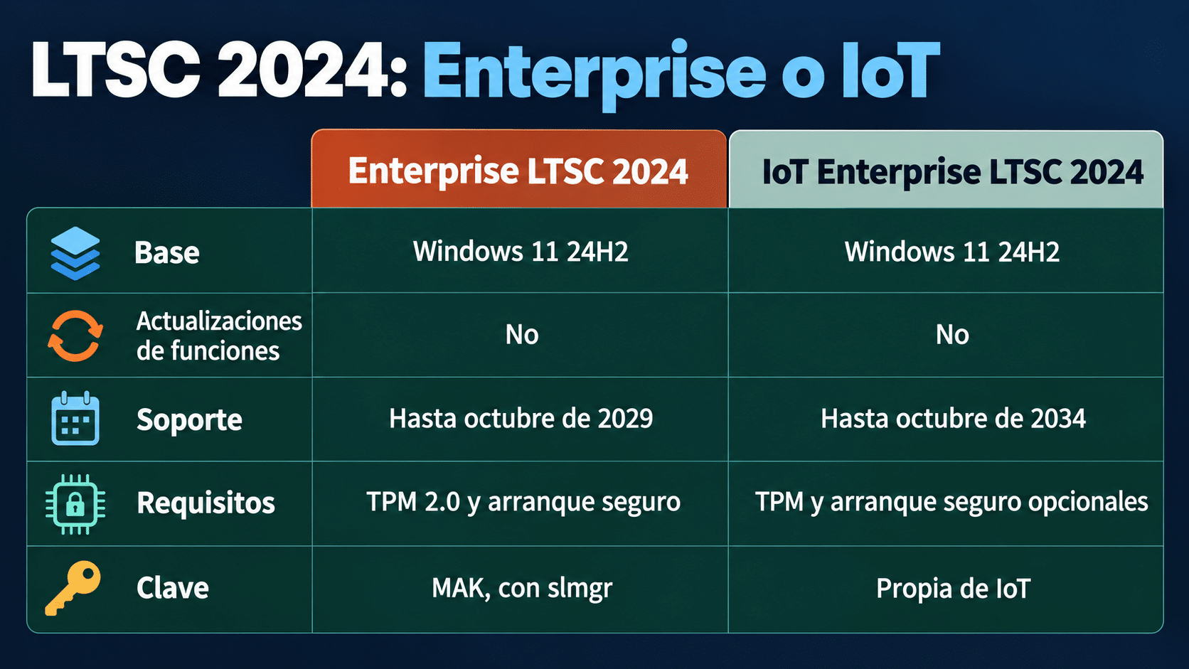 Diferencias entre Windows 11 Enterprise LTSC 2024 y Windows 11 IoT Enterprise LTSC 2024: misma base 24H2, soporte hasta 2029 frente a 2034, requisitos y clave distintos