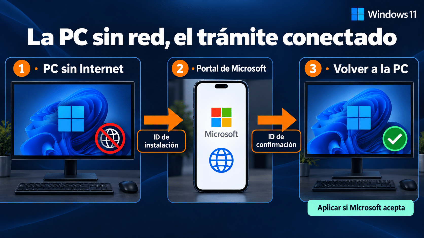 Una PC sin red intercambia identificadores con el portal Microsoft desde otro dispositivo