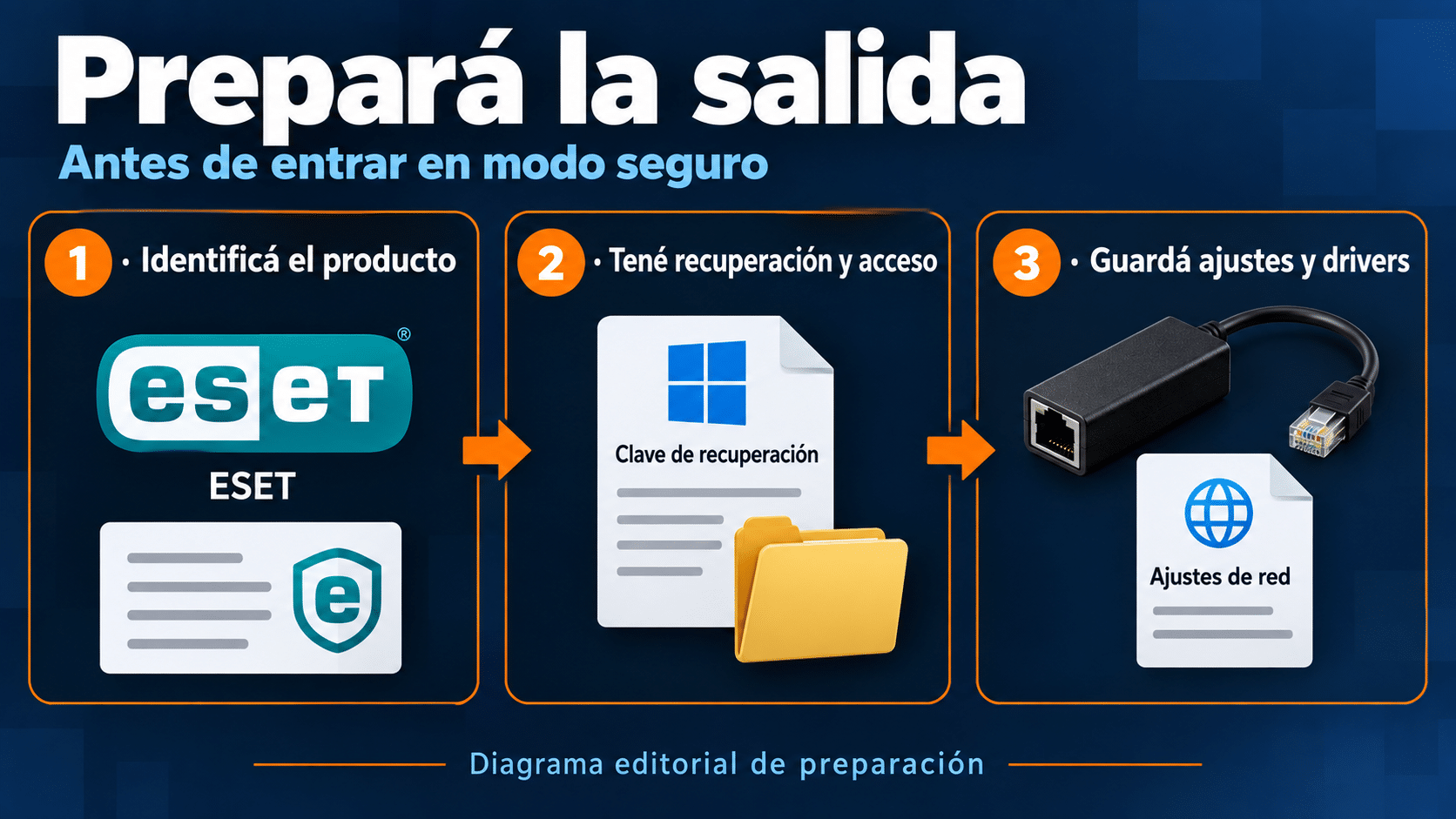 Preparación para ESET Uninstaller: producto, recuperación y red