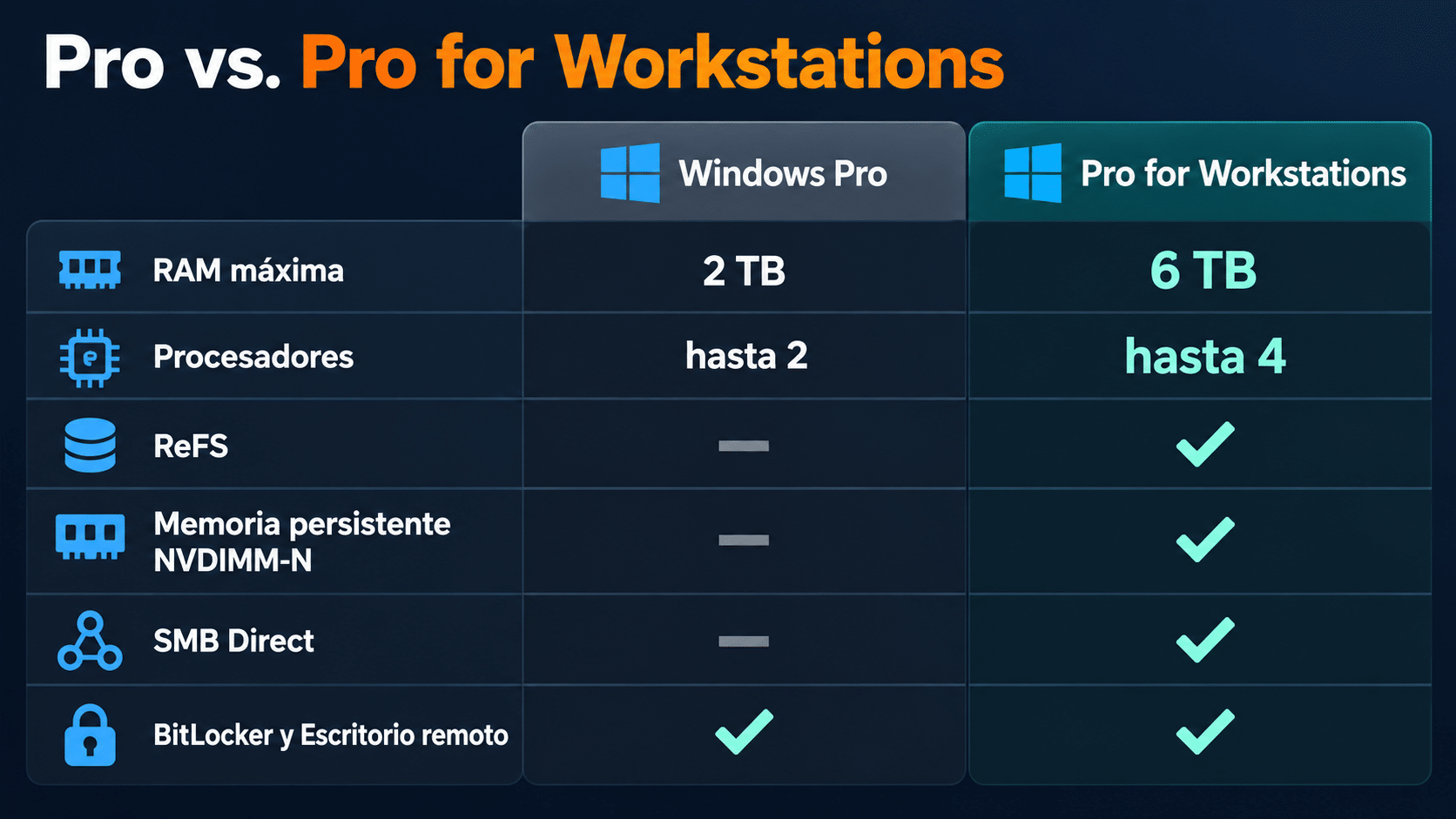 Diferencias entre Windows Pro y Windows Pro for Workstations: hasta 4 procesadores y 6 TB de RAM frente a 2 TB, ReFS, memoria persistente NVDIMM-N y SMB Direct