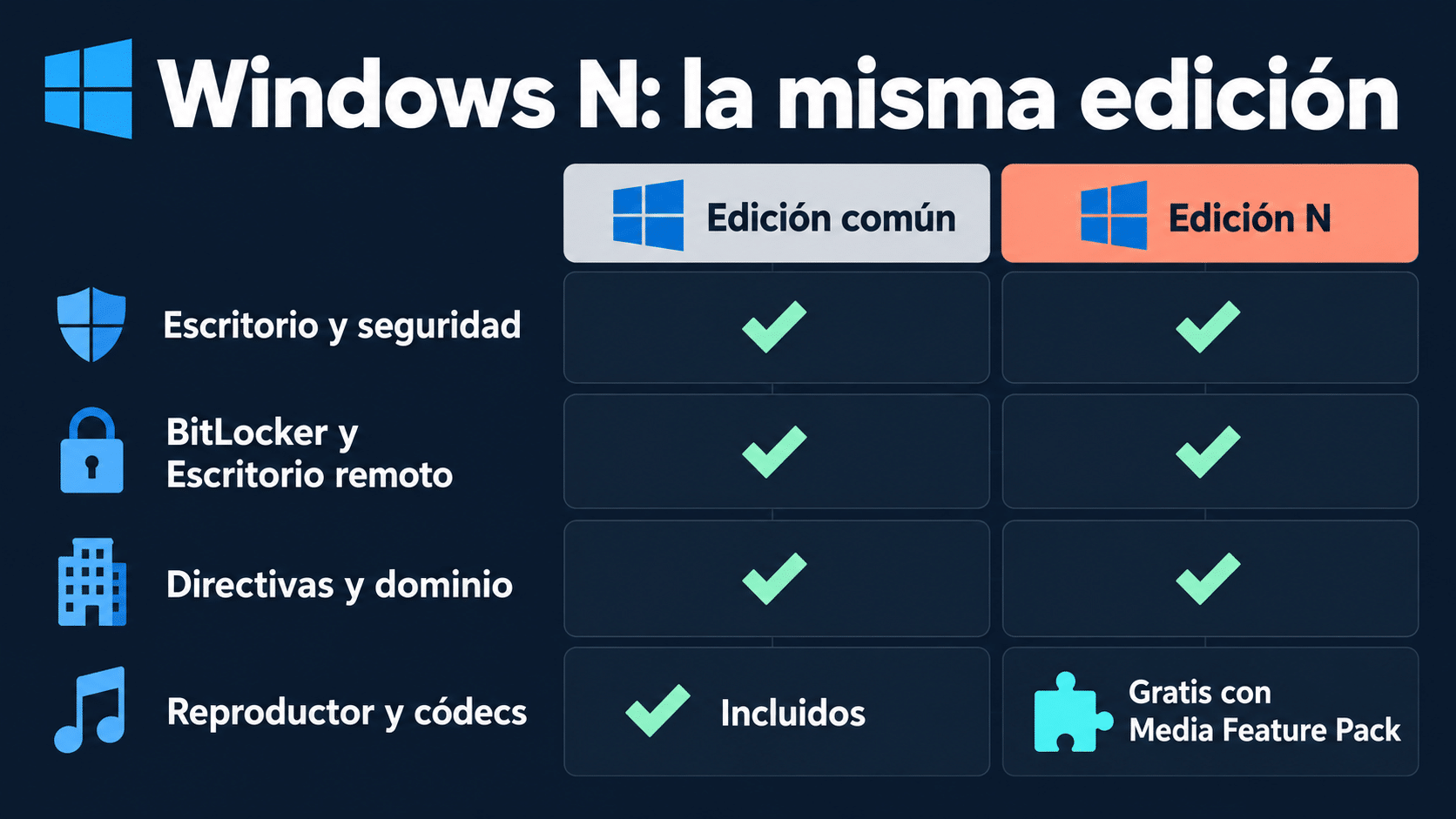 Windows N: la misma edición de Windows sin el Reproductor de Windows Media ni los componentes multimedia, que se suman gratis con el Media Feature Pack