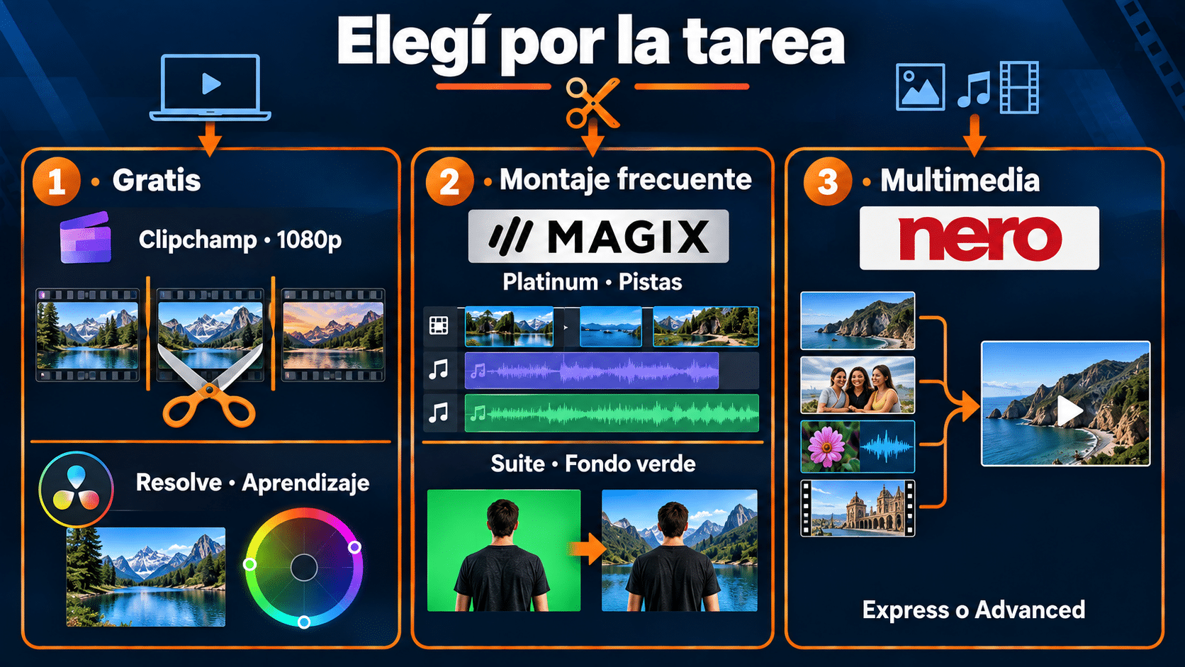 Selector de editores según dificultad y tarea