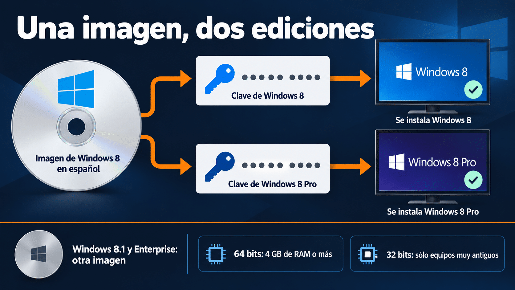 Una sola imagen de Windows 8 en español para dos ediciones: con la clave de Windows 8 se instala Windows 8 y con la clave de Windows 8 Pro se instala Windows 8 Pro