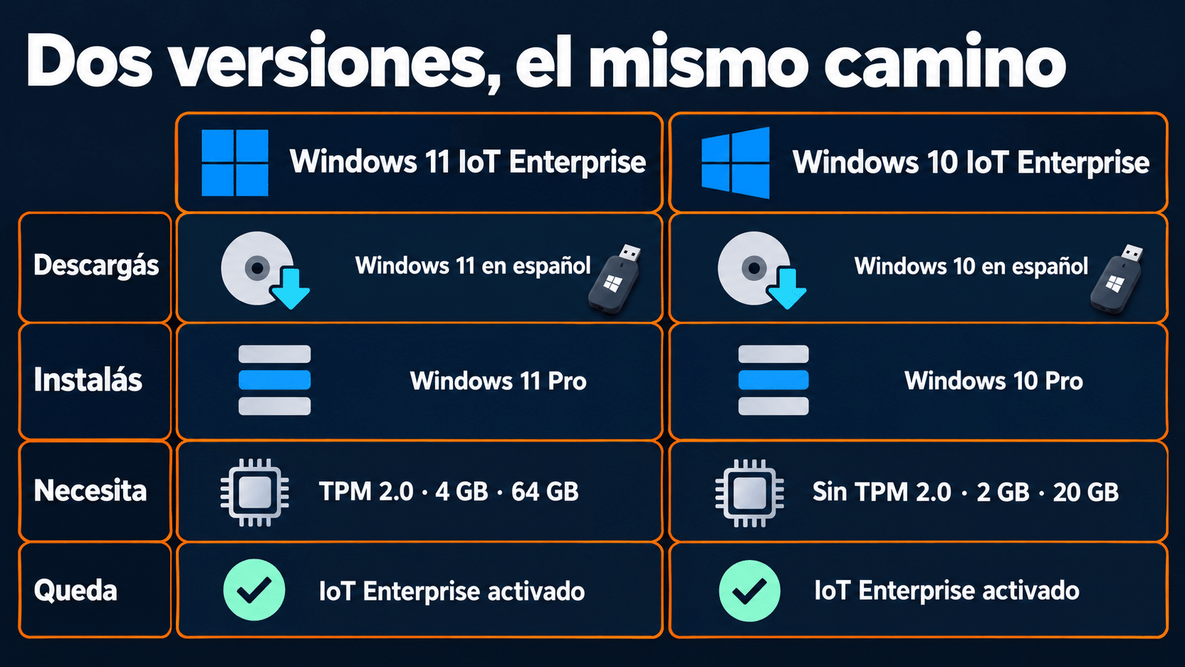 Windows 11 IoT Enterprise y Windows 10 IoT Enterprise: qué descargar, qué edición elegir al instalar y qué piden de la PC