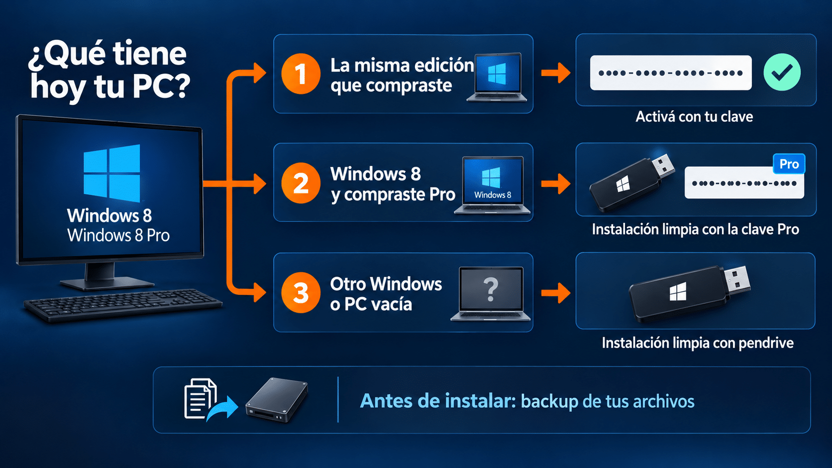 Qué hacer según lo que tiene hoy tu PC: misma edición de Windows 8, activar; Windows 8 y compraste Pro, instalación limpia con la clave Pro; cualquier otro caso, instalación limpia