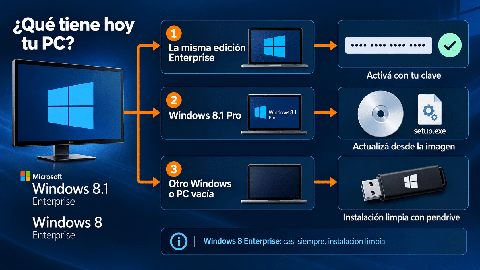 Qué hacer según lo que tiene hoy tu PC: misma edición Enterprise, activar; Windows 8.1 Pro, actualizar desde la imagen; cualquier otro caso, instalación limpia
