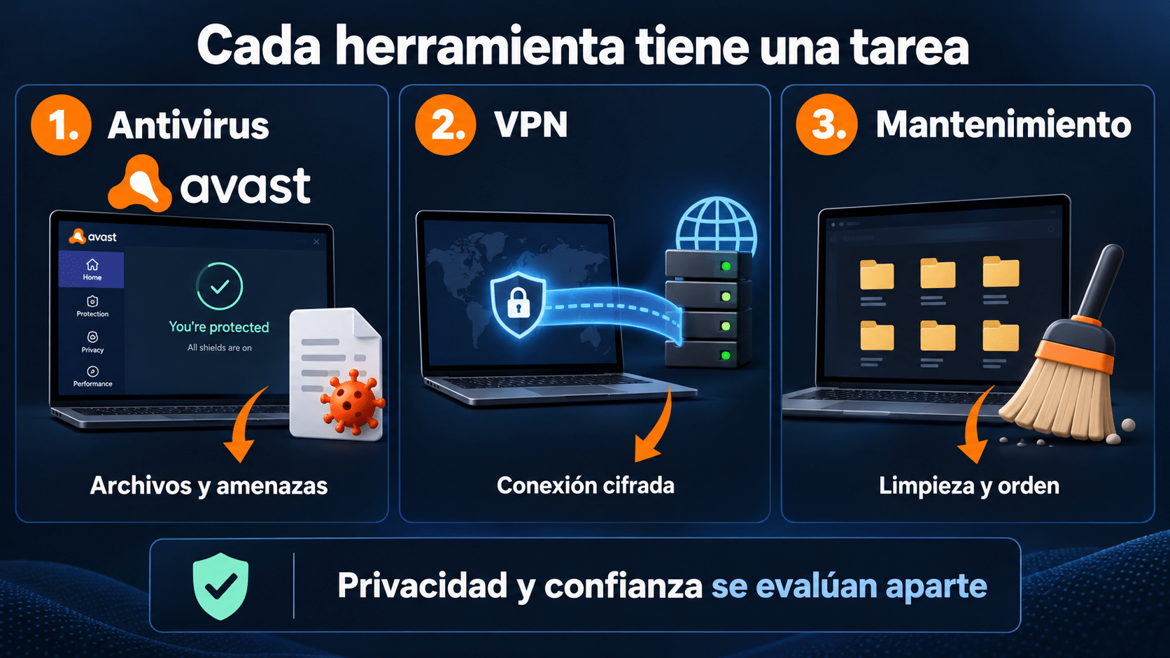 Capas de seguridad, privacidad y mantenimiento de Avast