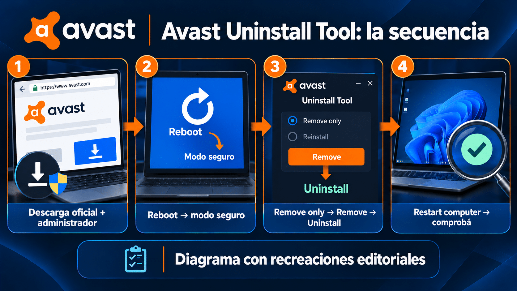 Descarga oficial, reinicio a modo seguro, Remove only y reinicio normal: seguí la pestaña de tu producto.