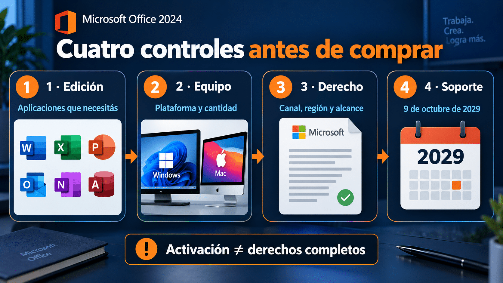 Lista visual para comprobar edición, dispositivo, derecho y soporte antes de comprar Office 2024