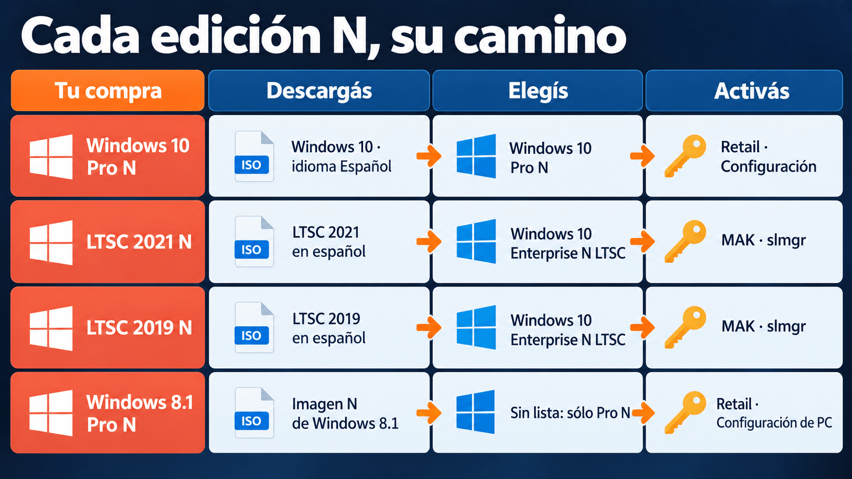 Qué imagen descargar y qué edición elegir para Windows 10 Pro N, Windows 10 Enterprise LTSC 2021 N, LTSC 2019 N y Windows 8.1 Pro N, y cómo se activa cada una