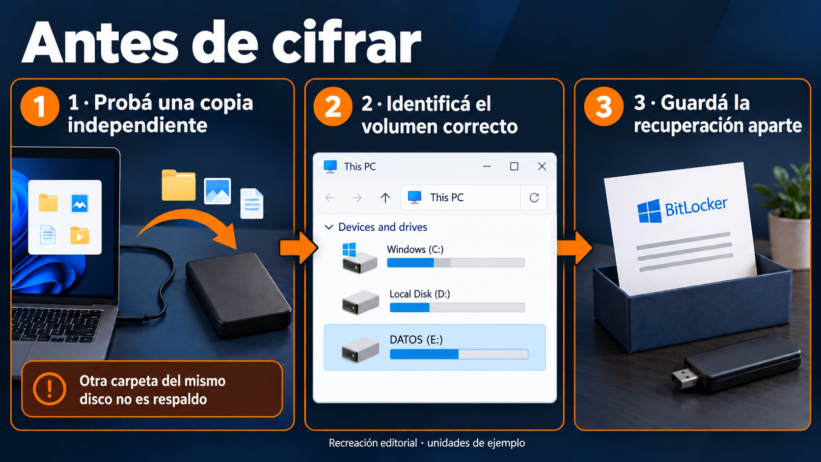 Copia independiente, volumen identificado y recuperación guardada fuera del disco