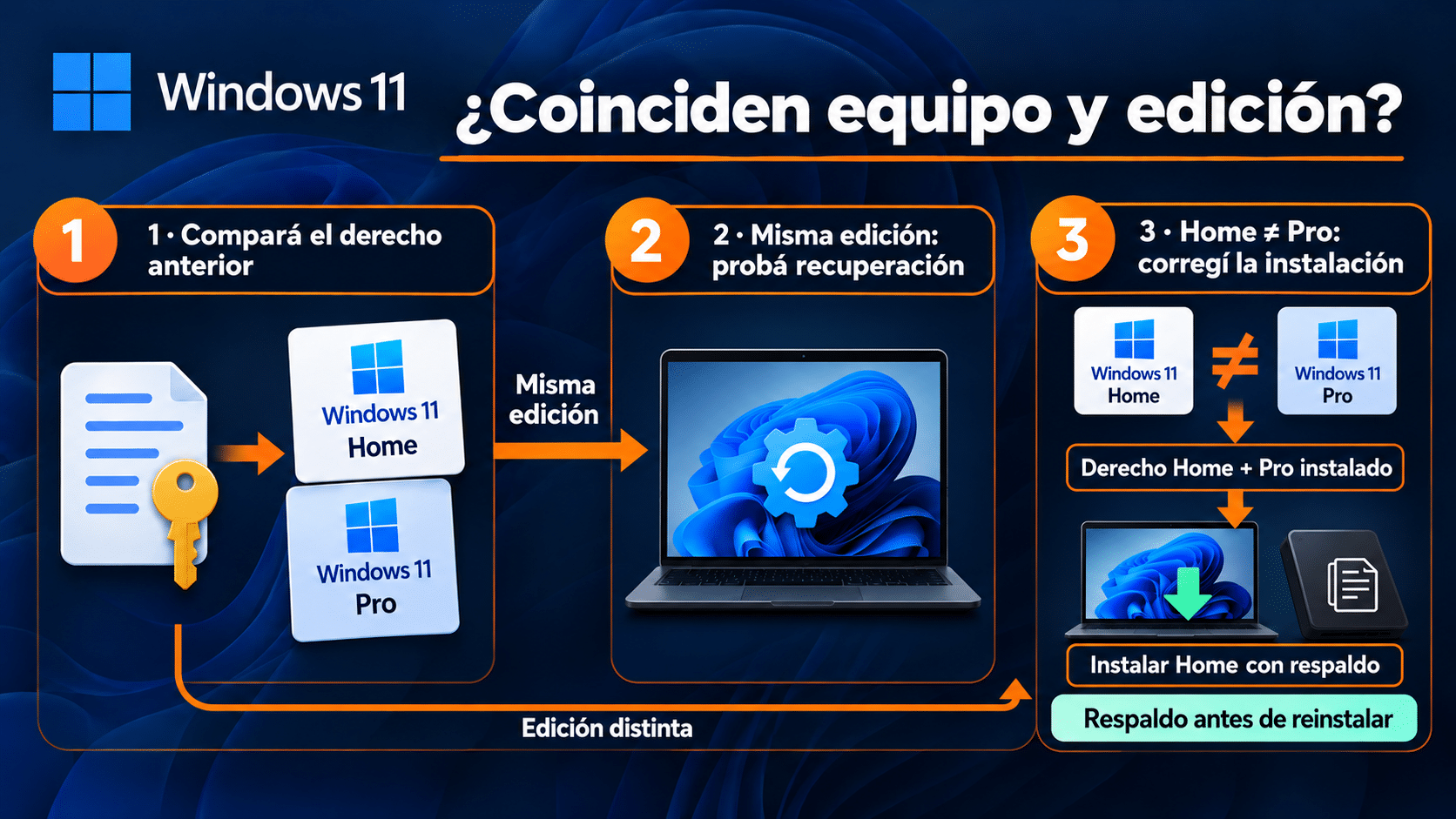 Decisión entre recuperar la licencia digital de la misma edición o corregir Home y Pro