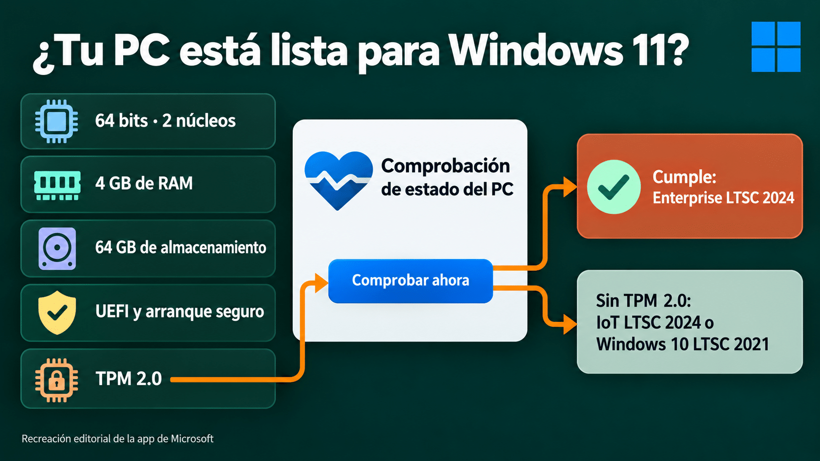 Requisitos de Windows 11 Enterprise LTSC 2024 y app Comprobación de estado del PC: TPM 2.0, arranque seguro, 4 GB de RAM y 64 GB; sin TPM 2.0, IoT LTSC 2024 o Windows 10 LTSC 2021