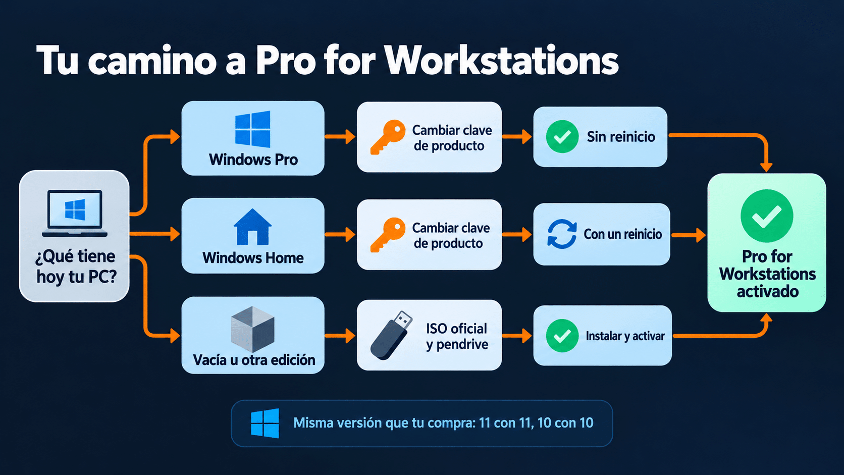Qué camino seguir para tener Windows Pro for Workstations: desde Pro o Home se cambia la clave; en una PC vacía u otra edición, instalación limpia con la ISO oficial