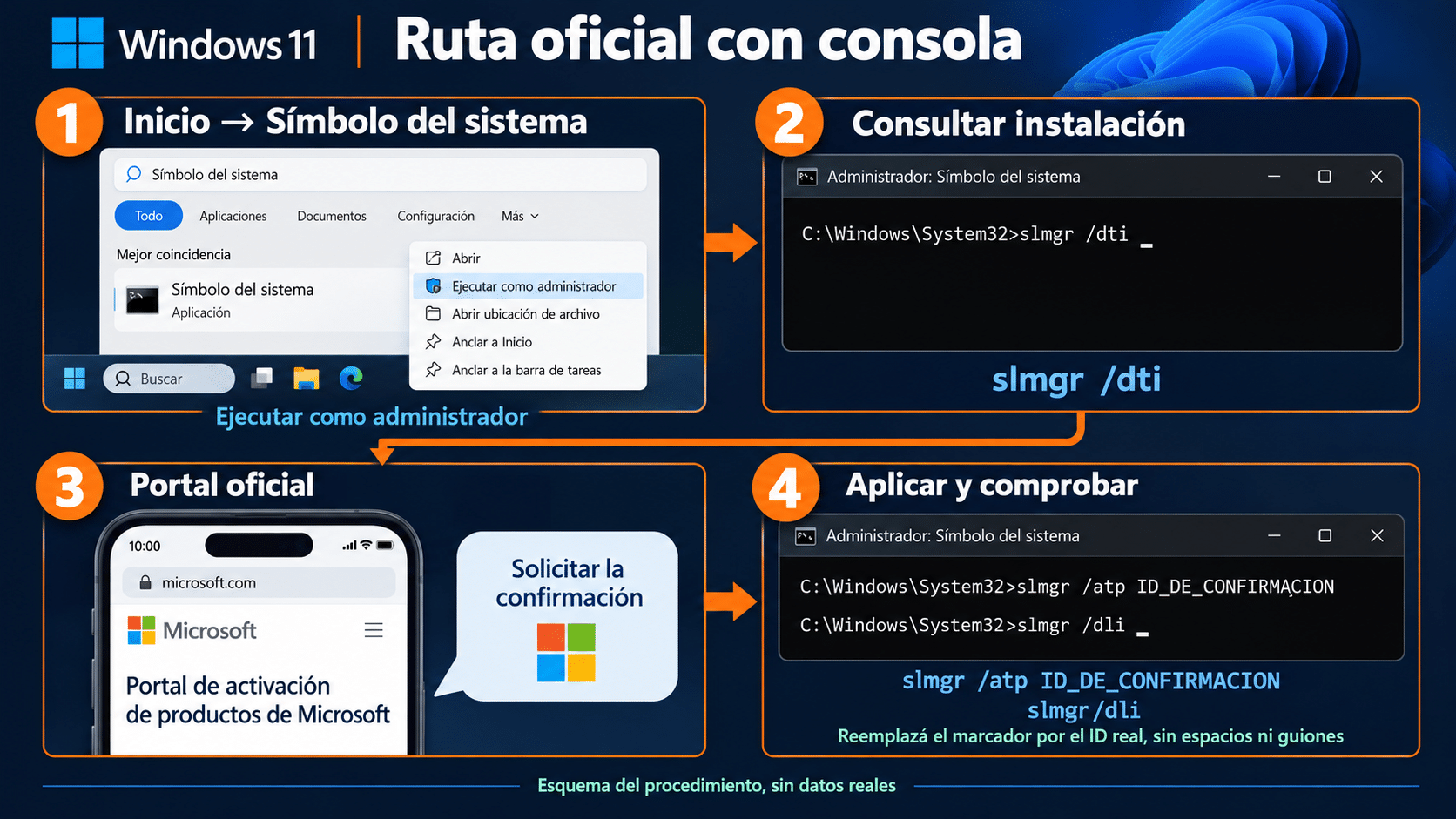 Recorrido de consola: consultar con slmgr dti, portal oficial, aplicar atp y comprobar dli