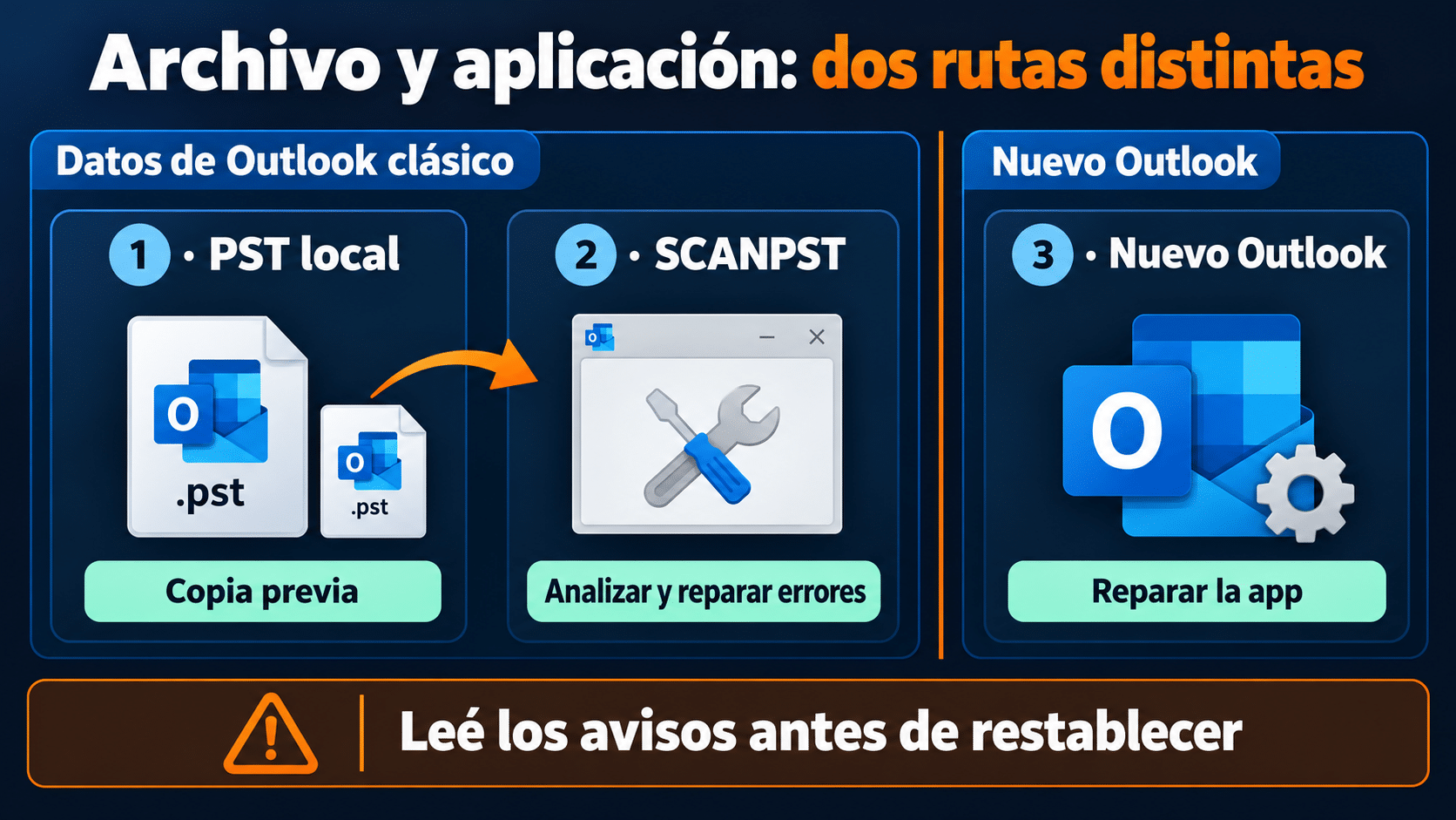 Datos de Outlook: archivo PST local y nuevo Outlook con reparación de la app