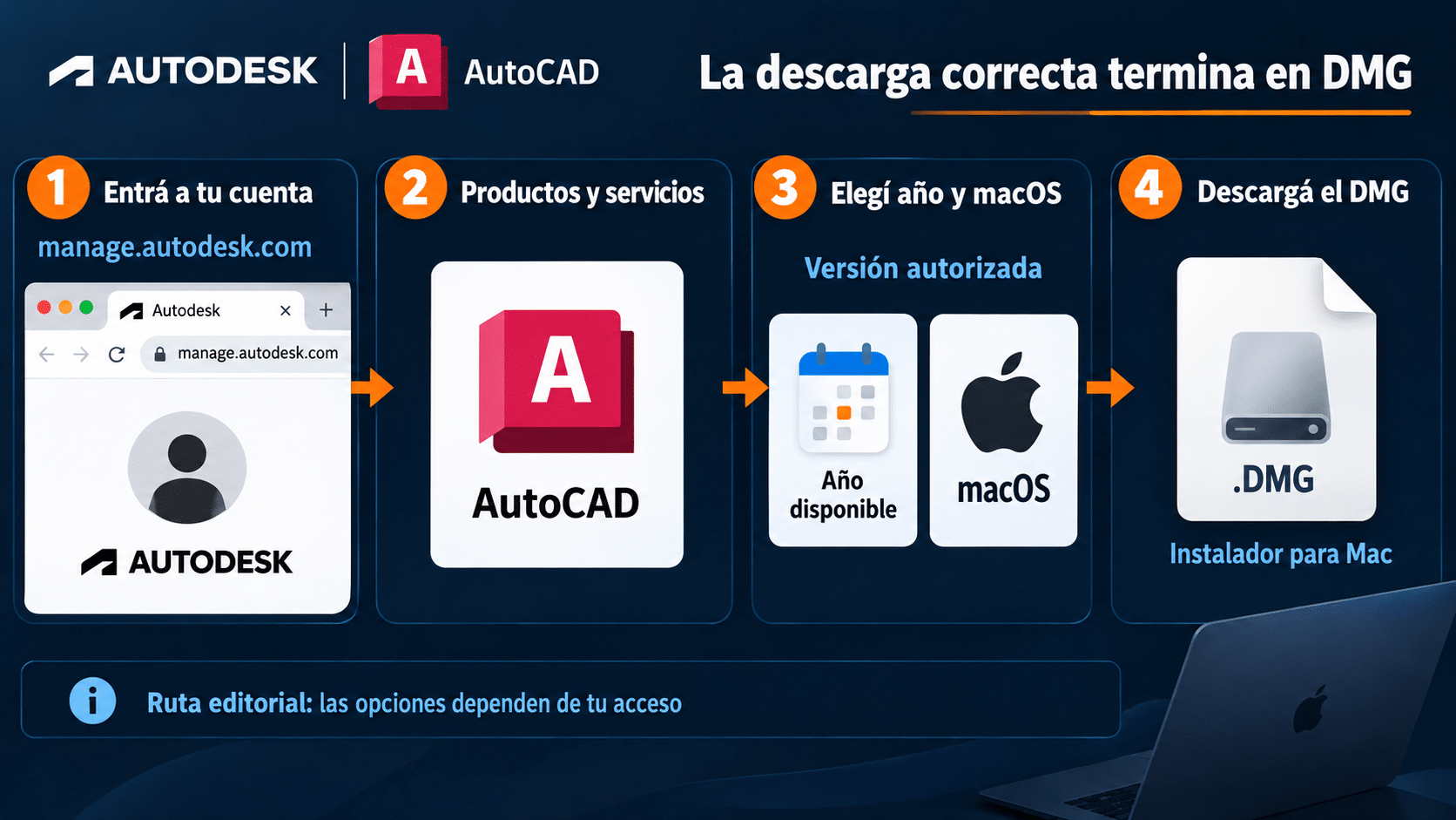 Autodesk Account: productos y servicios, AutoCAD, versión, macOS y descarga DMG