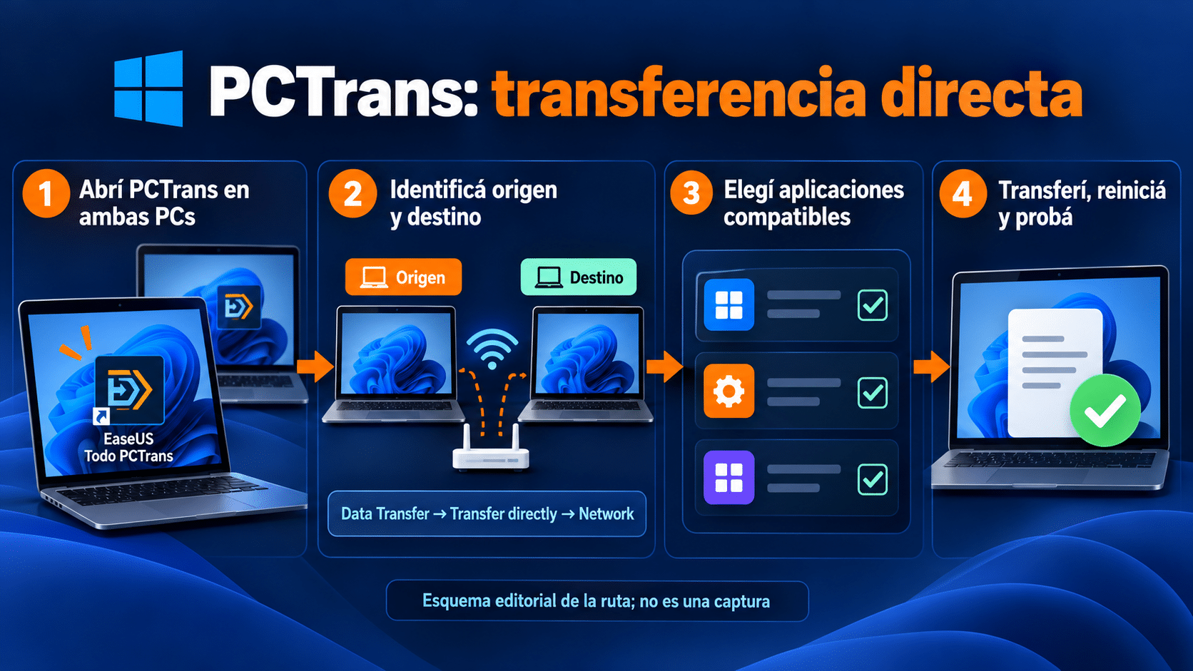 Ruta de transferencia directa con EaseUS Todo PCTrans entre origen y destino