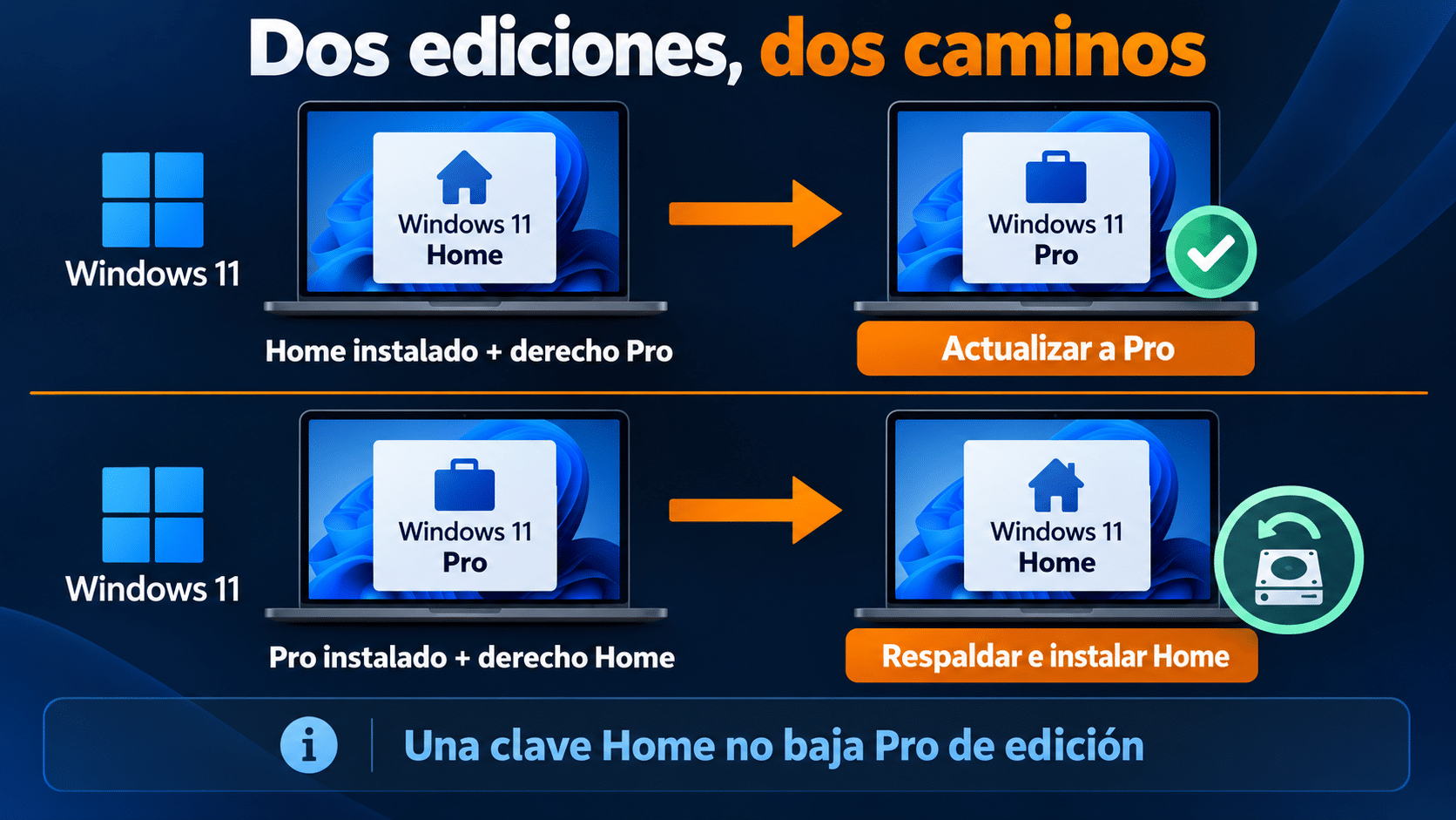 Qué hacer cuando Windows 11 Home o Pro no coincide con la licencia
