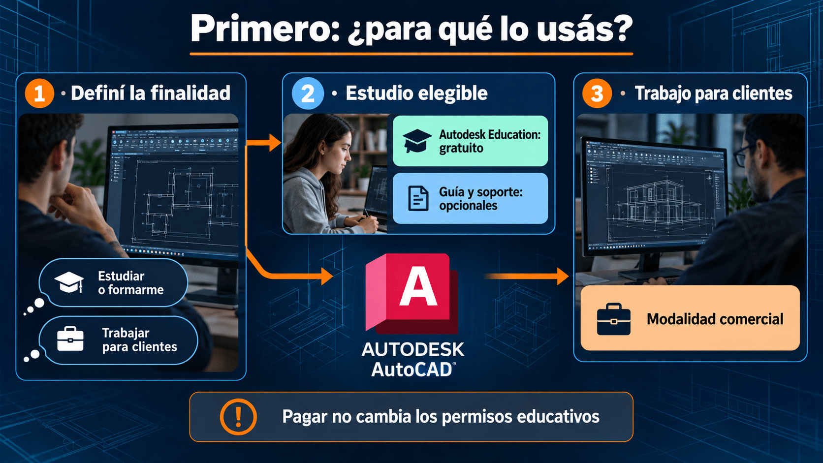AutoCAD: elegir acceso educativo gratuito, acompañamiento o uso comercial según finalidad