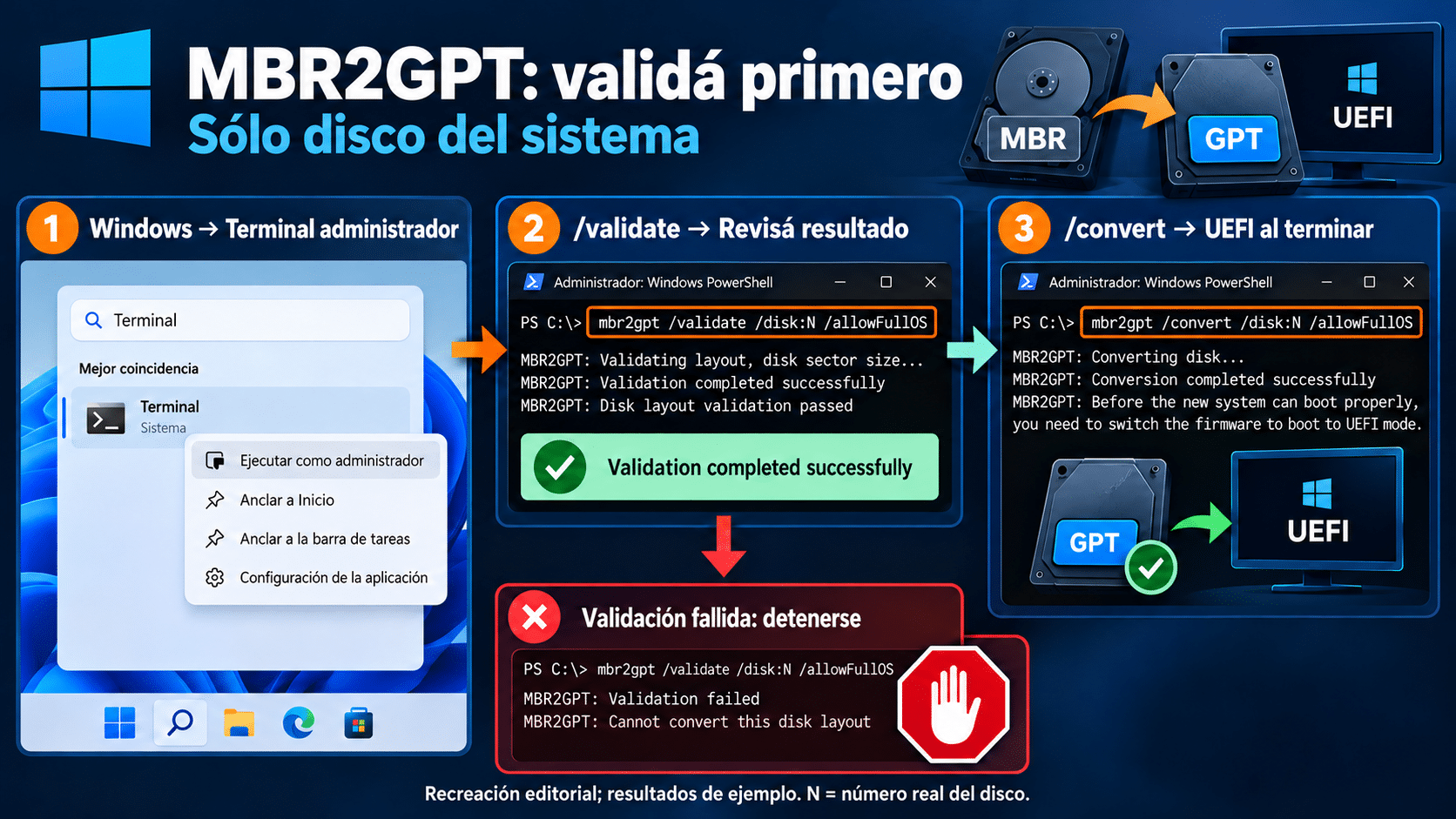 Ruta de MBR2GPT con validación previa y UEFI después de convertir