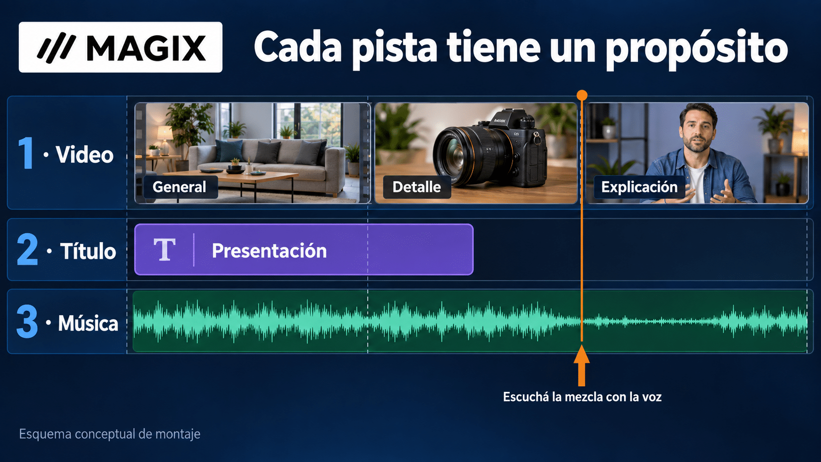 Organización conceptual del montaje MAGIX con video título y música