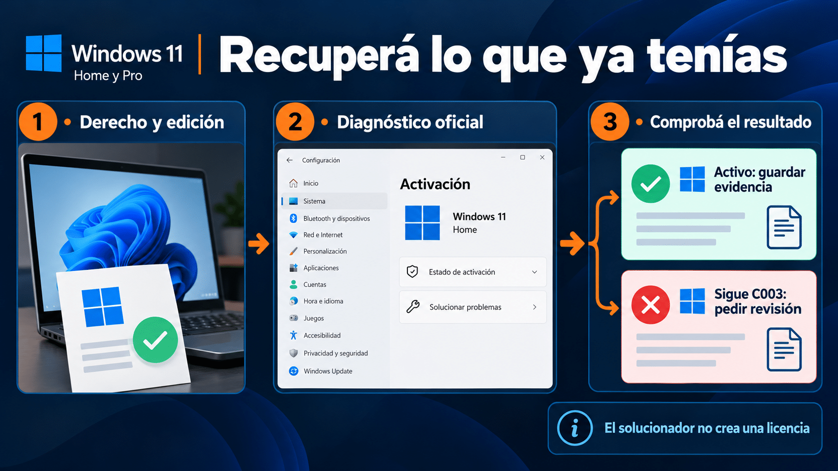Recuperación de una licencia previa y dos resultados posibles
