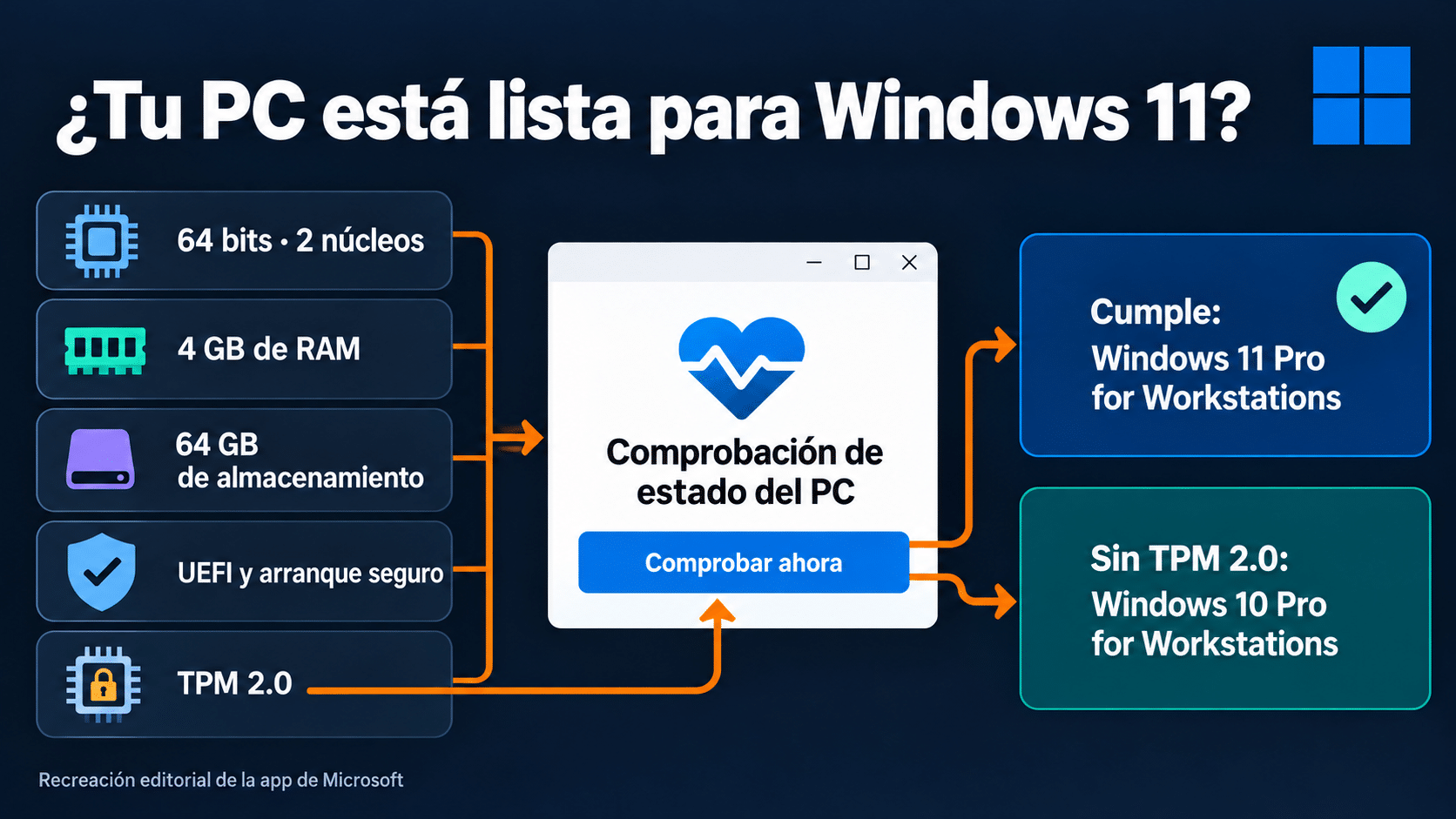 Requisitos de Windows 11 Pro for Workstations y app Comprobación de estado del PC: TPM 2.0, arranque seguro, 4 GB de RAM y 64 GB; sin TPM 2.0, Windows 10 Pro for Workstations