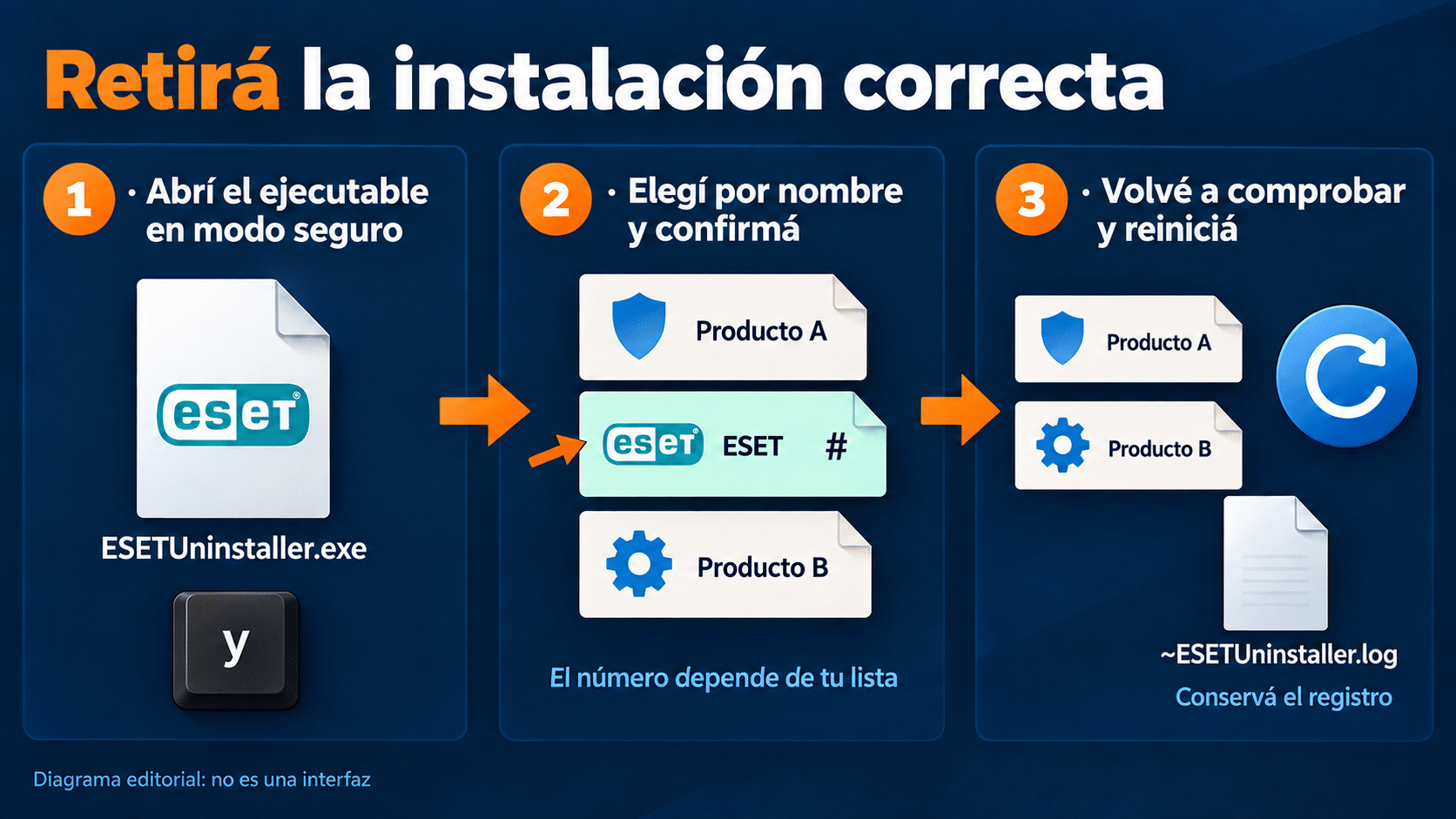 ESET Uninstaller: confirmar aviso, seleccionar producto y verificar después