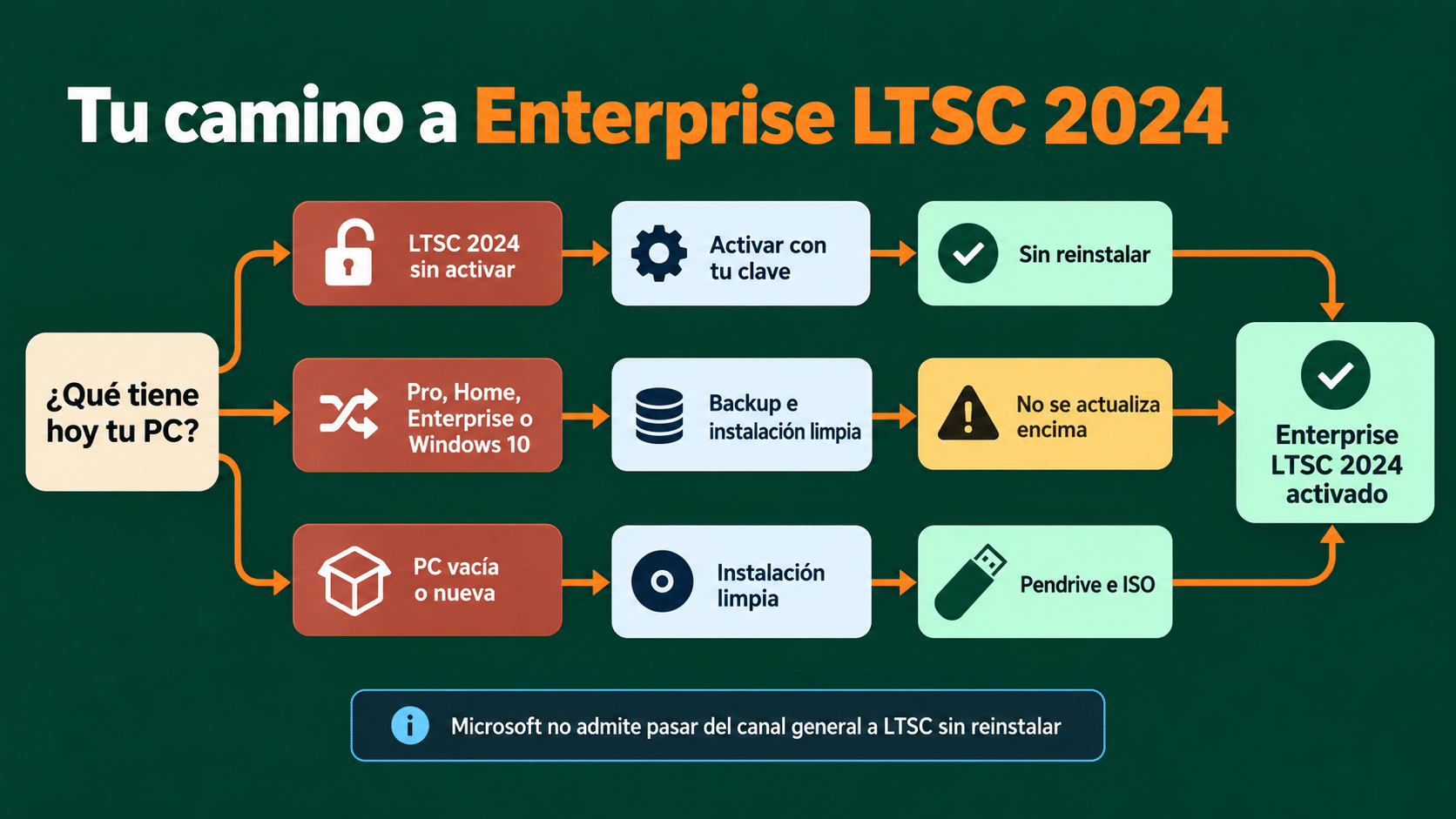Qué camino seguir para tener Windows 11 Enterprise LTSC 2024: con LTSC sin activar se activa directo; desde Pro, Home, Enterprise o Windows 10, backup e instalación limpia