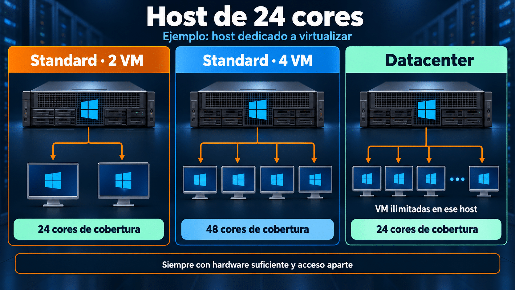 Standard apila coberturas completas y Datacenter cubre virtualización del host licenciado