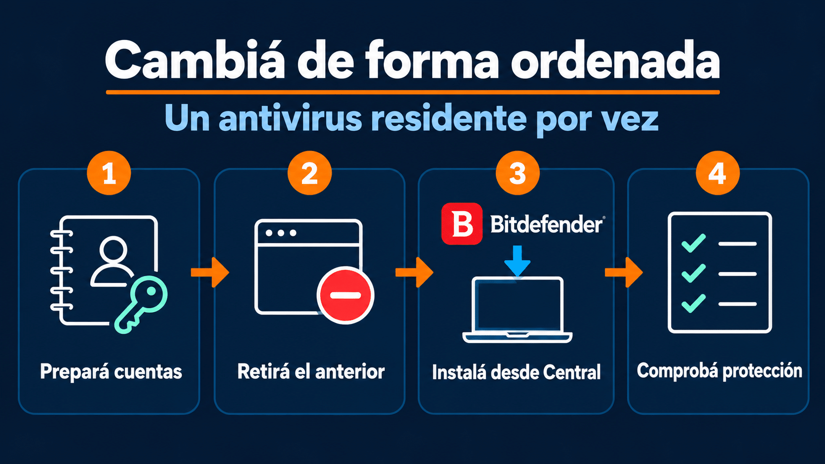 Cambio ordenado: preparar, retirar, instalar y comprobar